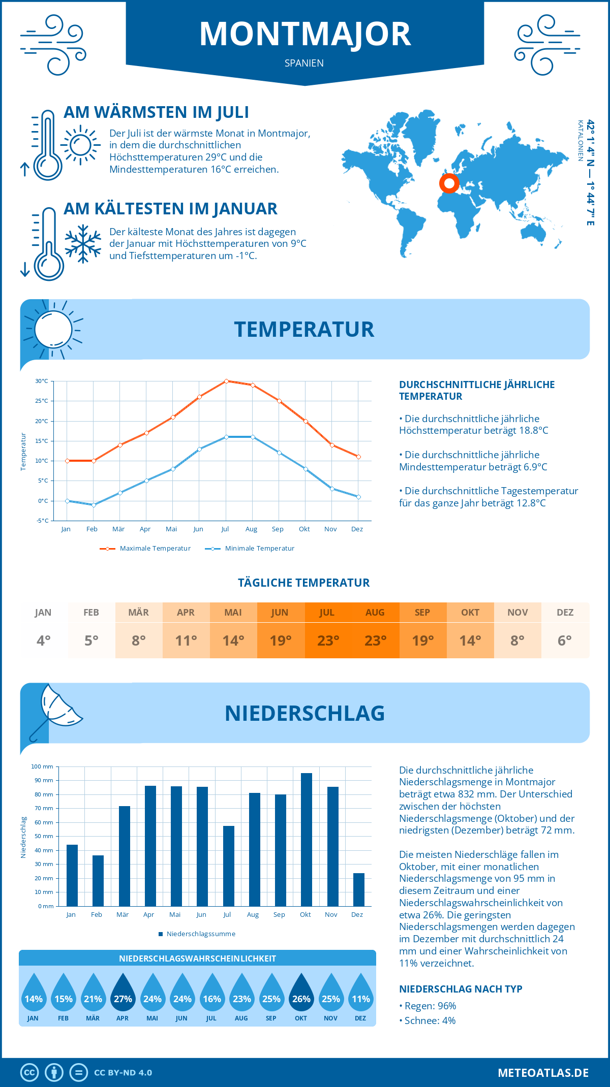 Wetter Montmajor (Spanien) - Temperatur und Niederschlag