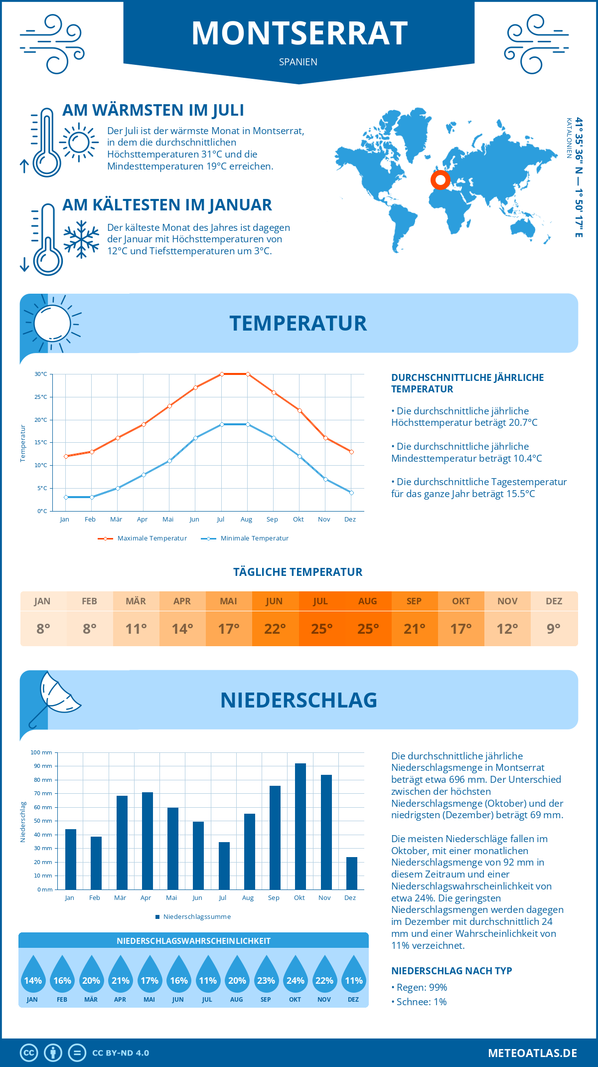 Wetter Montserrat (Spanien) - Temperatur und Niederschlag