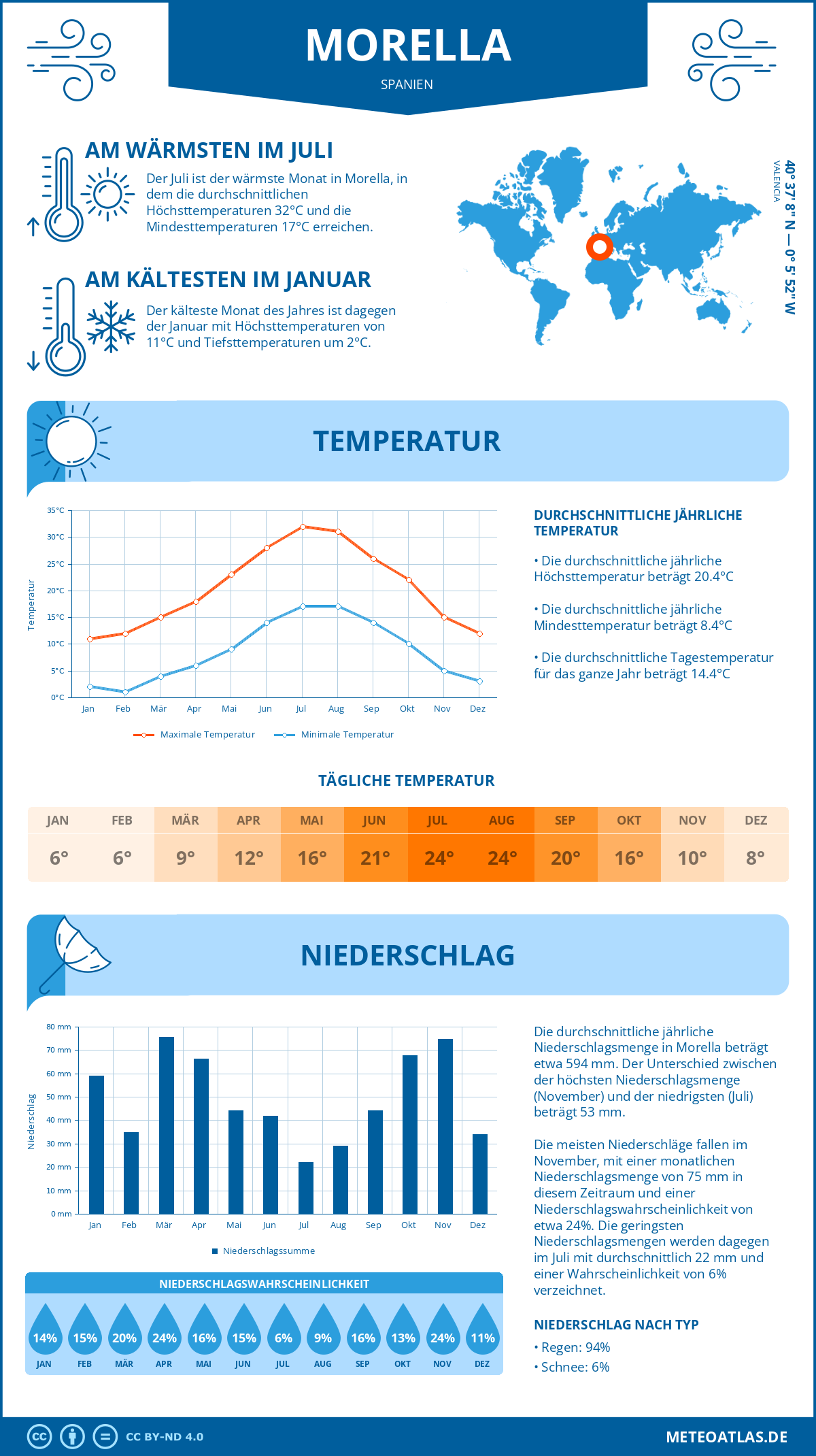 Wetter Morella (Spanien) - Temperatur und Niederschlag