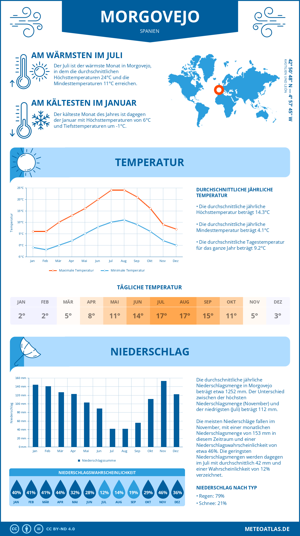 Wetter Morgovejo (Spanien) - Temperatur und Niederschlag