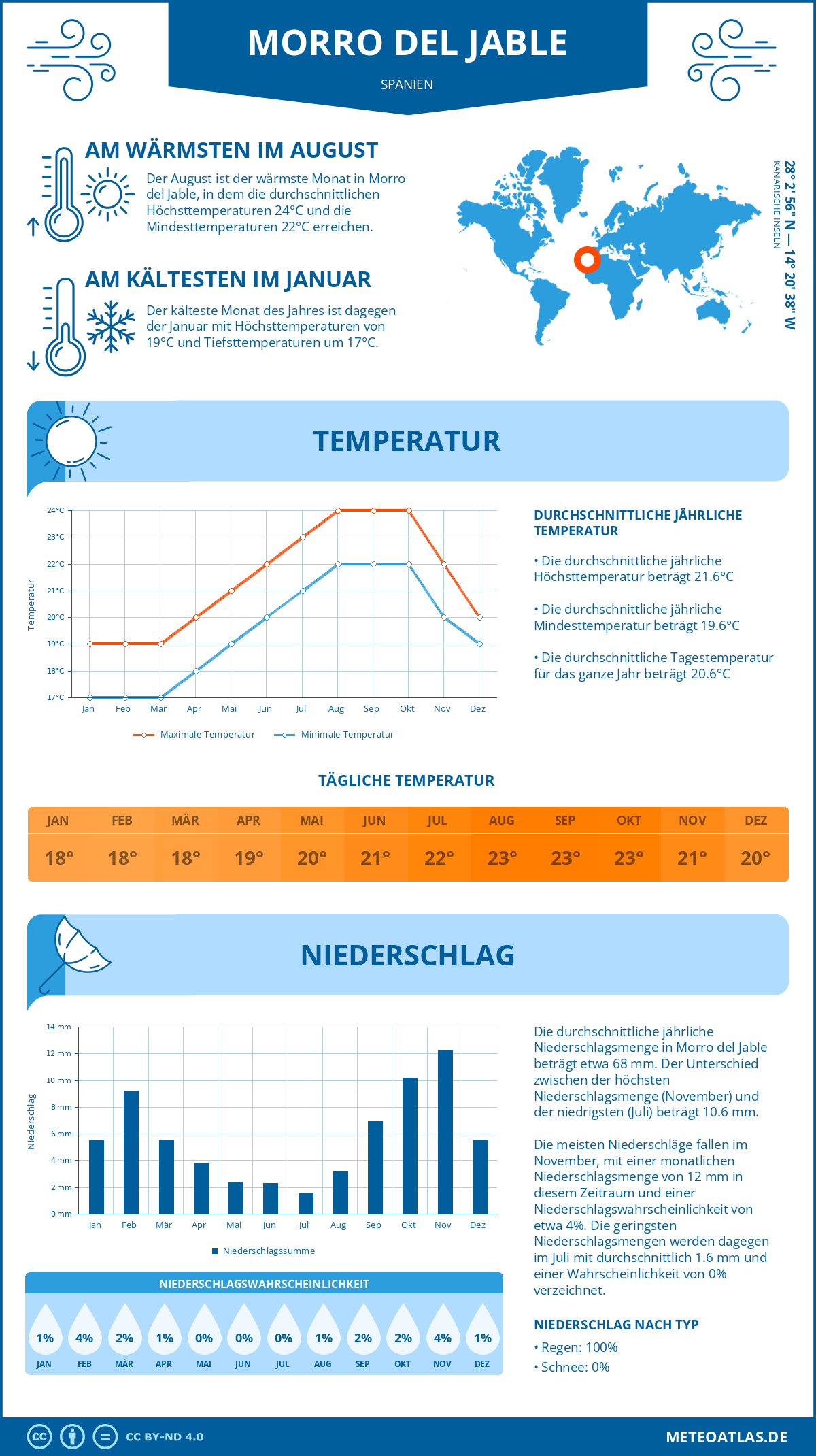 Wetter Morro del Jable (Spanien) - Temperatur und Niederschlag