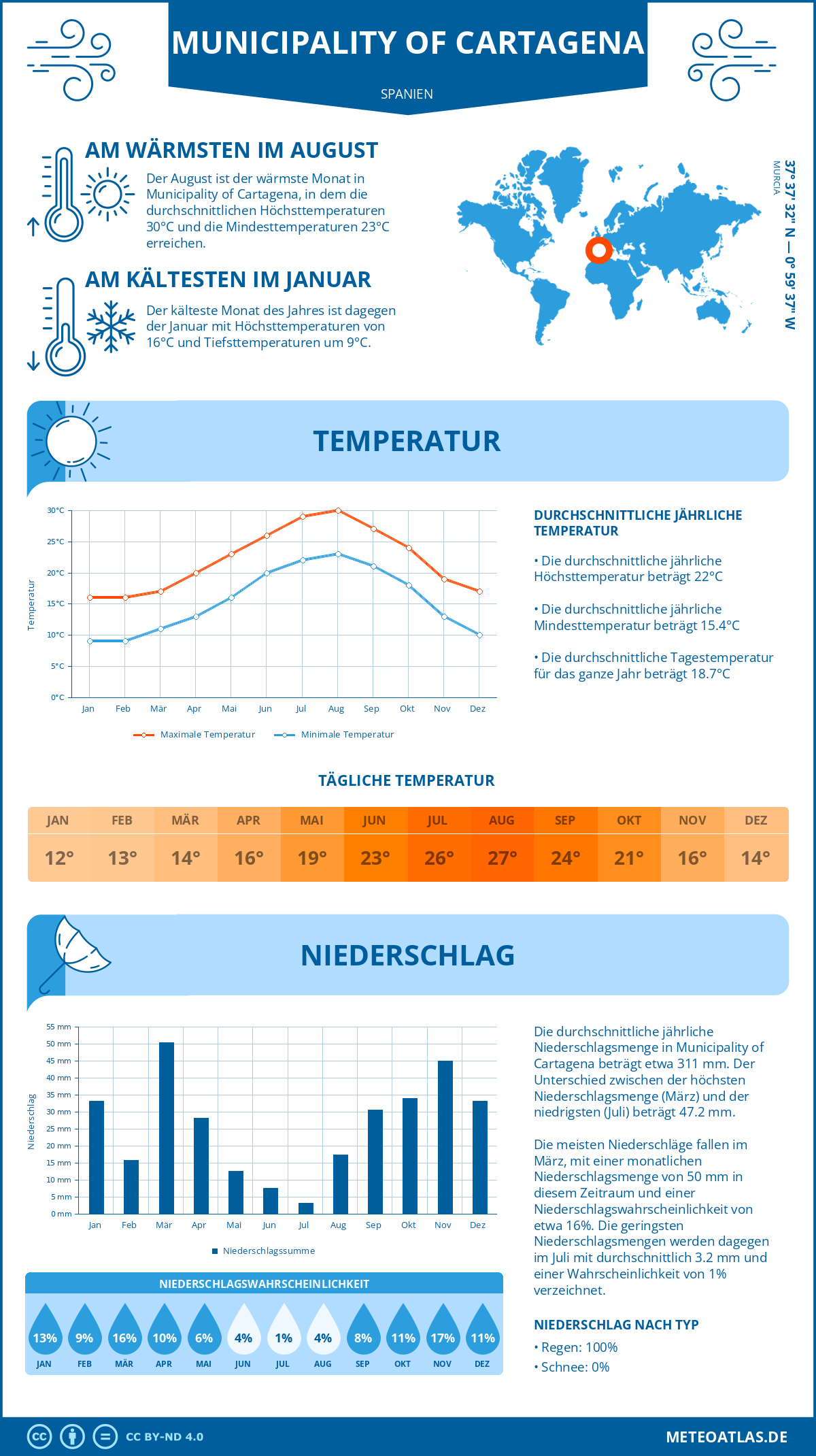 Wetter Municipality of Cartagena (Spanien) - Temperatur und Niederschlag