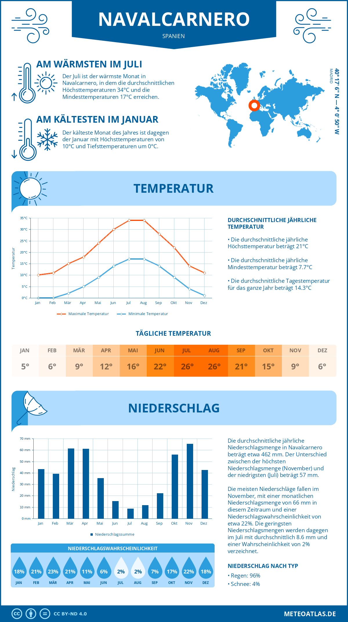 Wetter Navalcarnero (Spanien) - Temperatur und Niederschlag