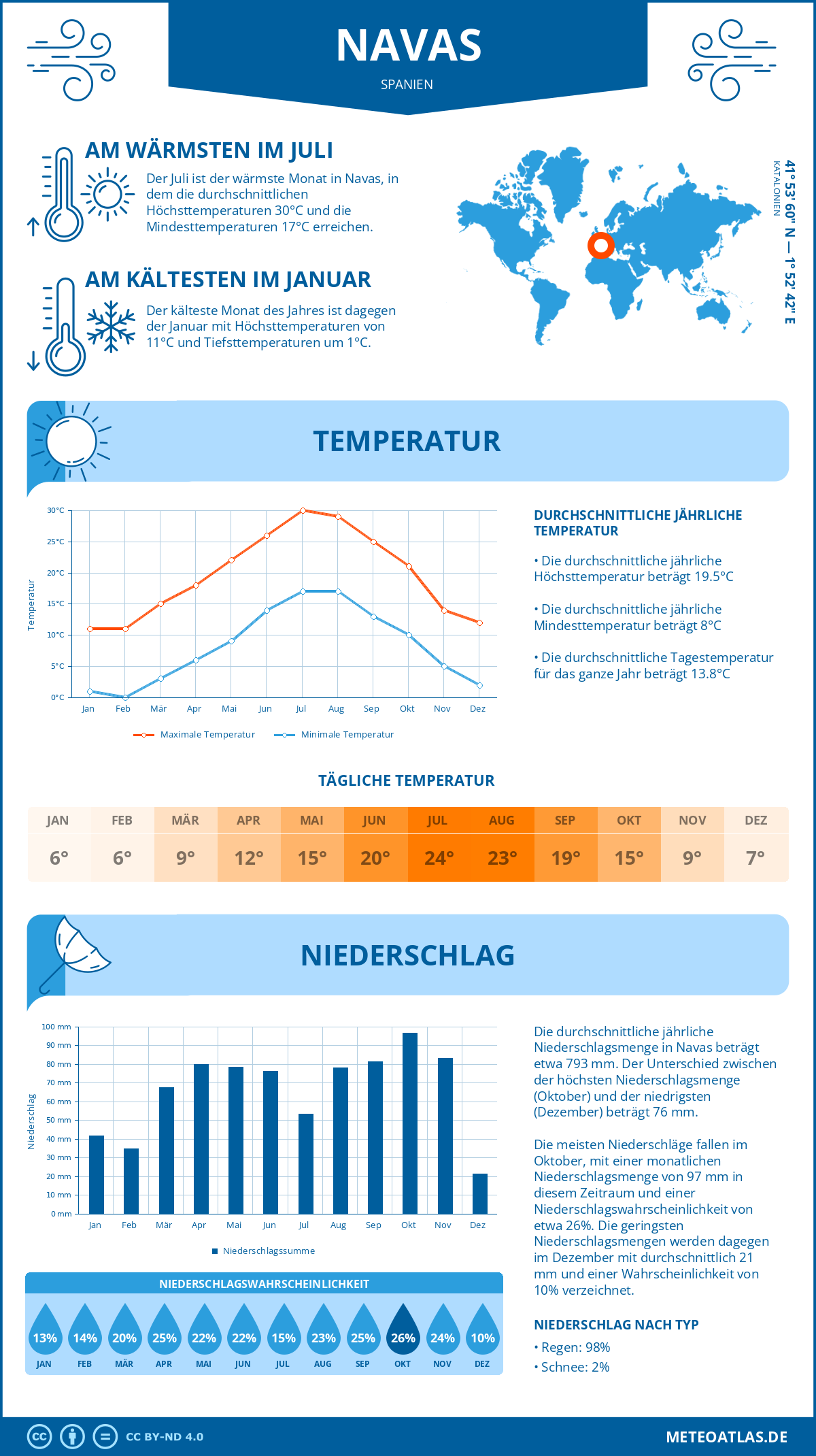 Wetter Navas (Spanien) - Temperatur und Niederschlag