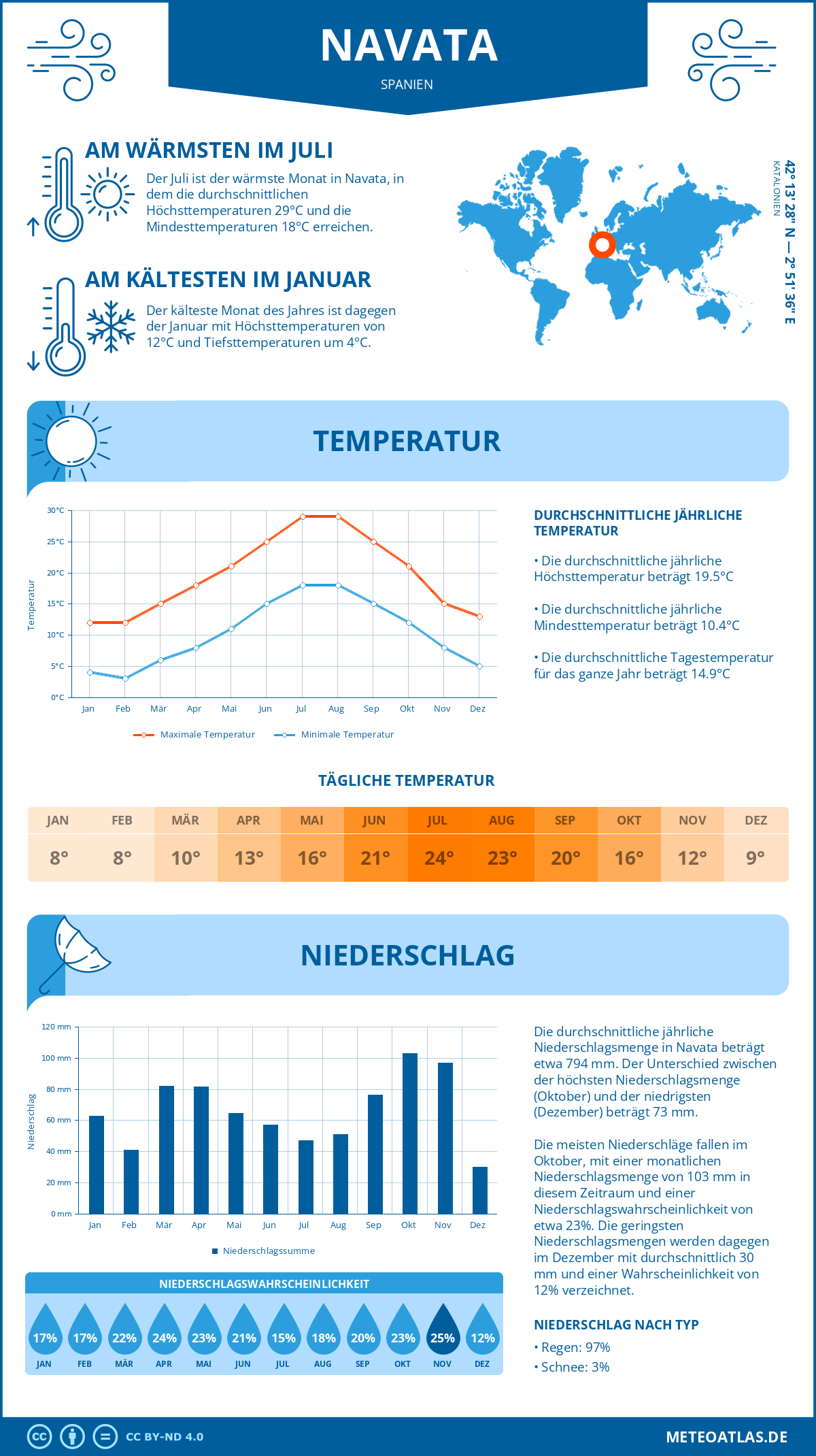 Wetter Navata (Spanien) - Temperatur und Niederschlag