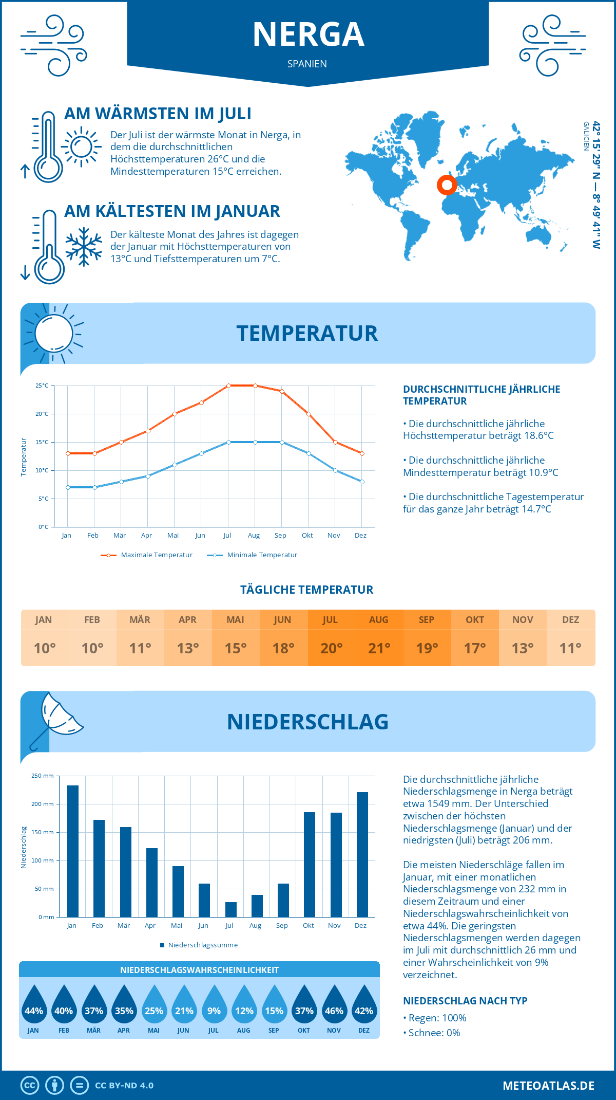 Infografik: Nerga (Spanien) – Monatstemperaturen und Niederschläge mit Diagrammen zu den jährlichen Wettertrends