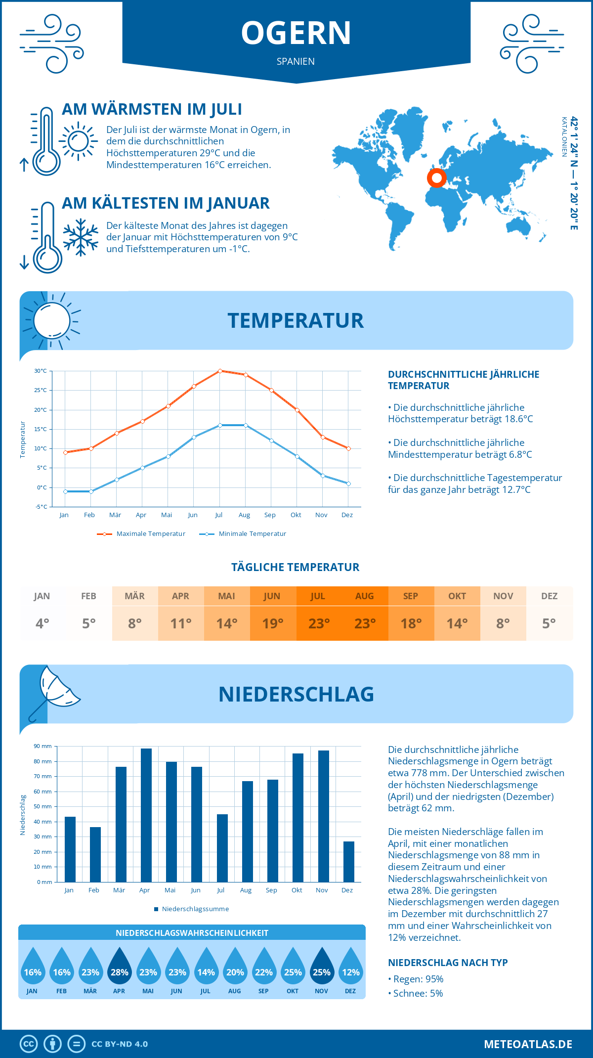 Wetter Ogern (Spanien) - Temperatur und Niederschlag