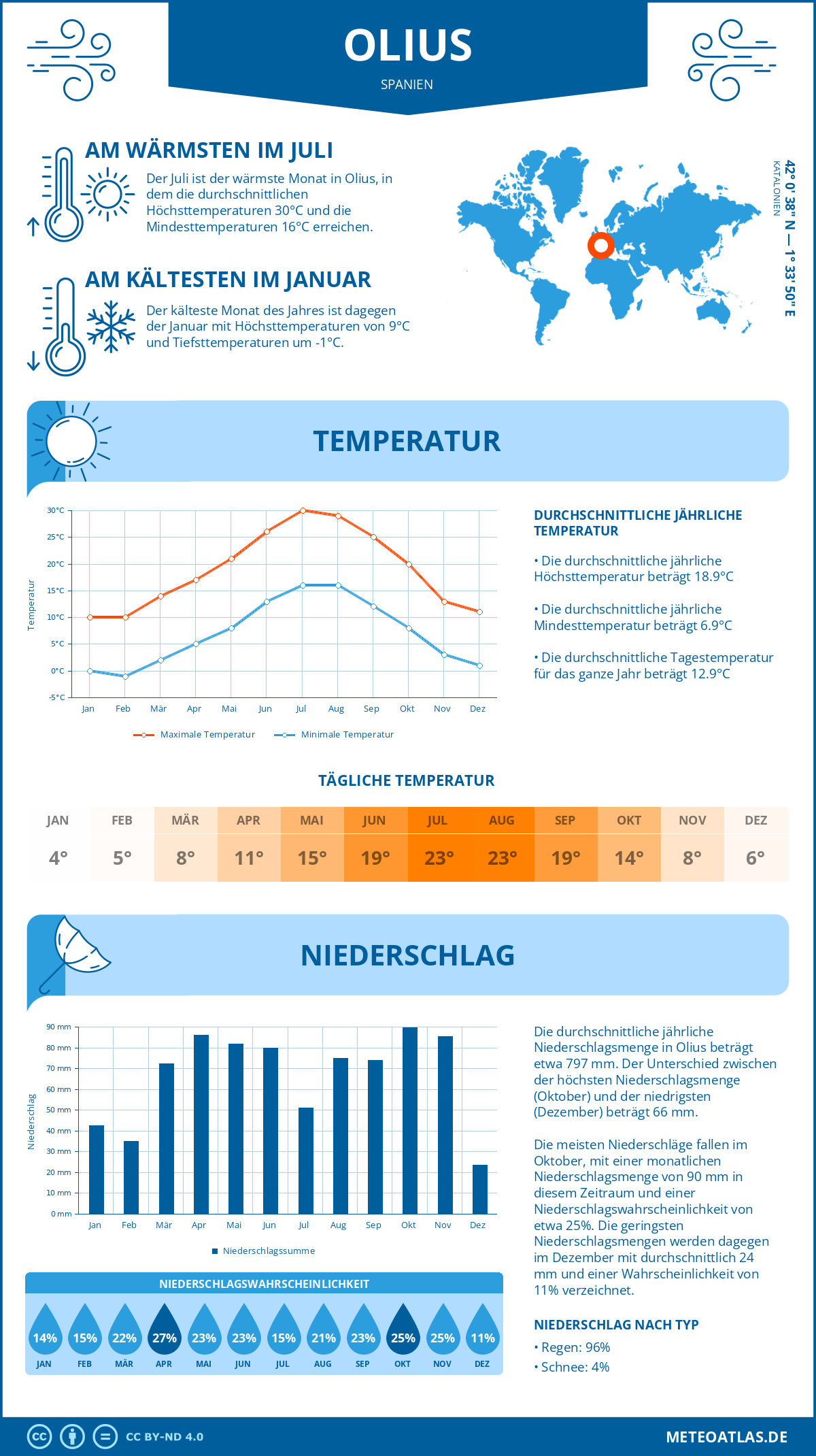 Infografik: Olius (Spanien) – Monatstemperaturen und Niederschläge mit Diagrammen zu den jährlichen Wettertrends