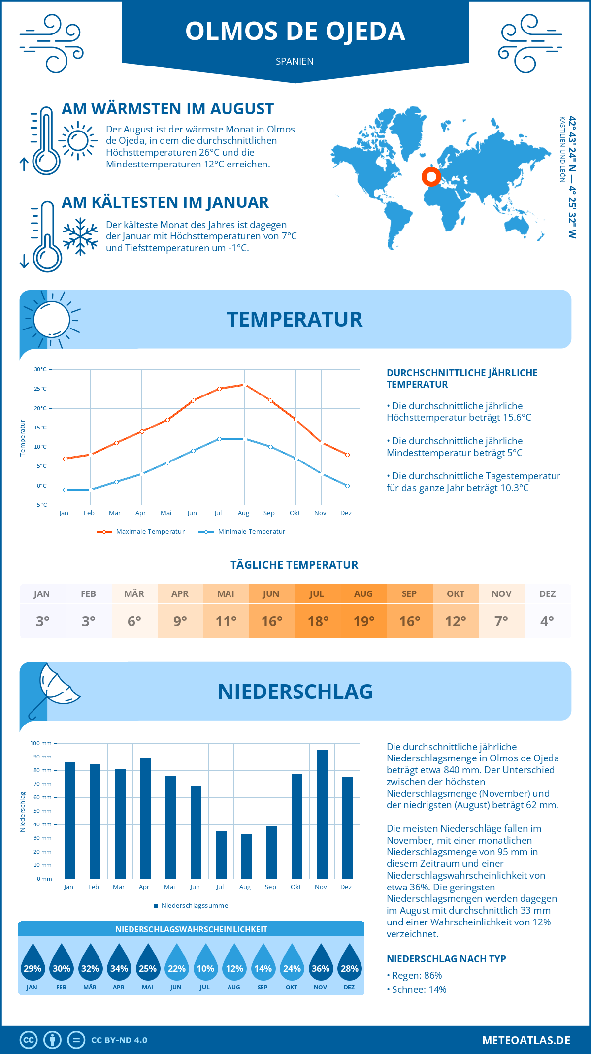 Infografik: Olmos de Ojeda (Spanien) – Monatstemperaturen und Niederschläge mit Diagrammen zu den jährlichen Wettertrends