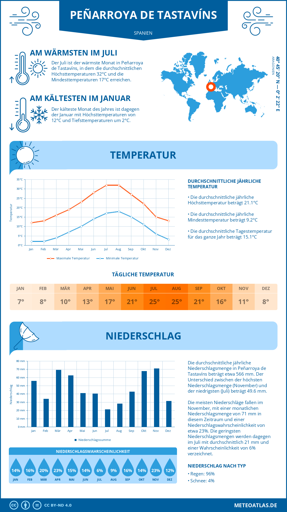 Infografik: Peñarroya de Tastavíns (Spanien) - Monatstemperaturen und Niederschläge mit Diagrammen zu den jährlichen Wettertrends