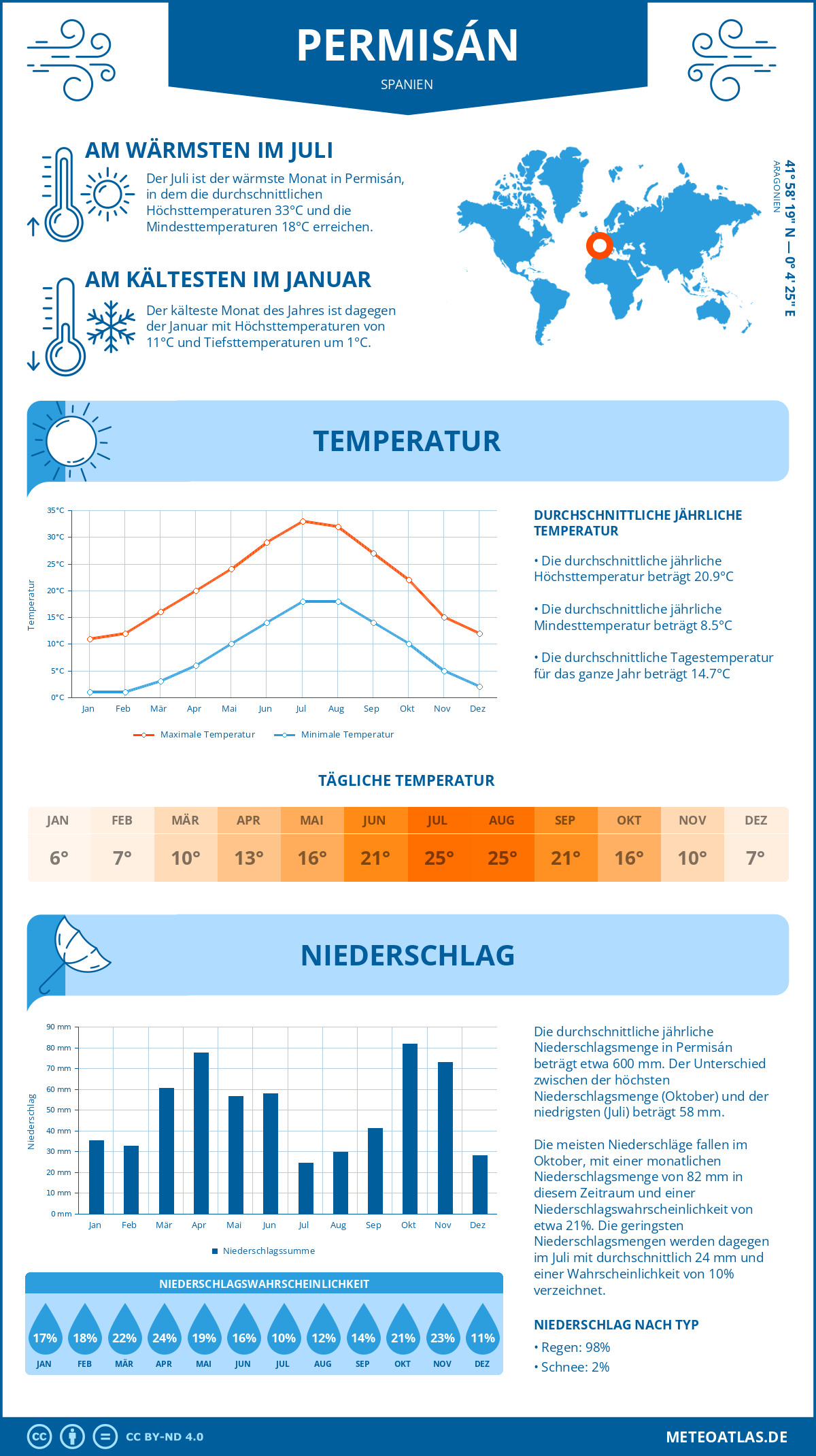 Infografik: Permisán (Spanien) – Monatstemperaturen und Niederschläge mit Diagrammen zu den jährlichen Wettertrends