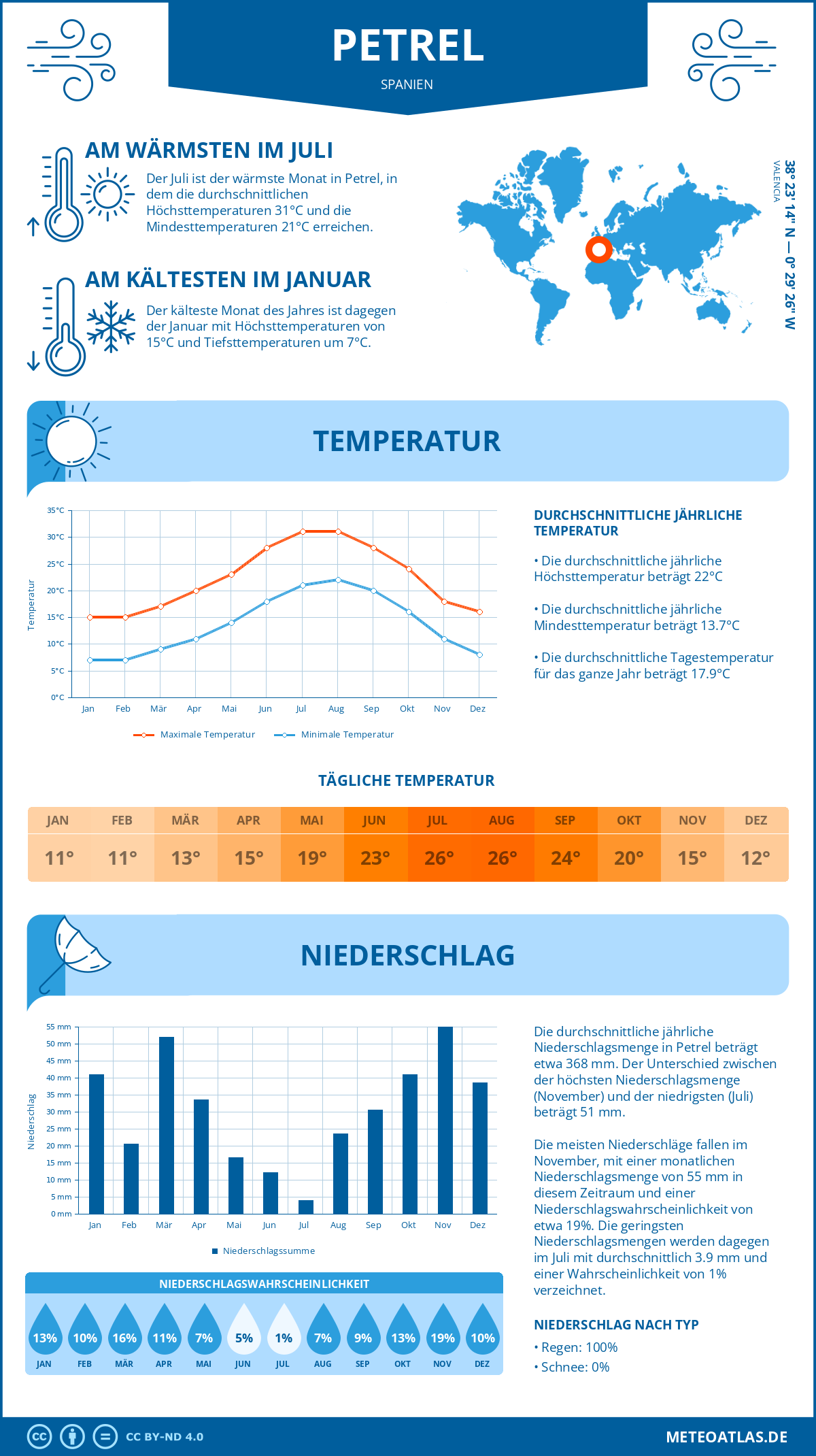 Wetter Petrel (Spanien) - Temperatur und Niederschlag