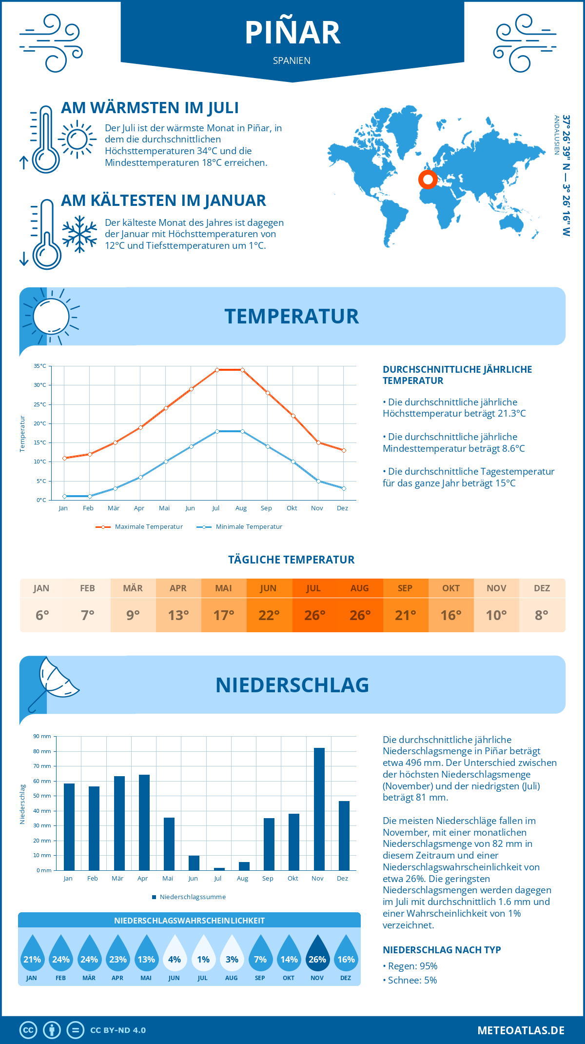 Wetter Piñar (Spanien) - Temperatur und Niederschlag