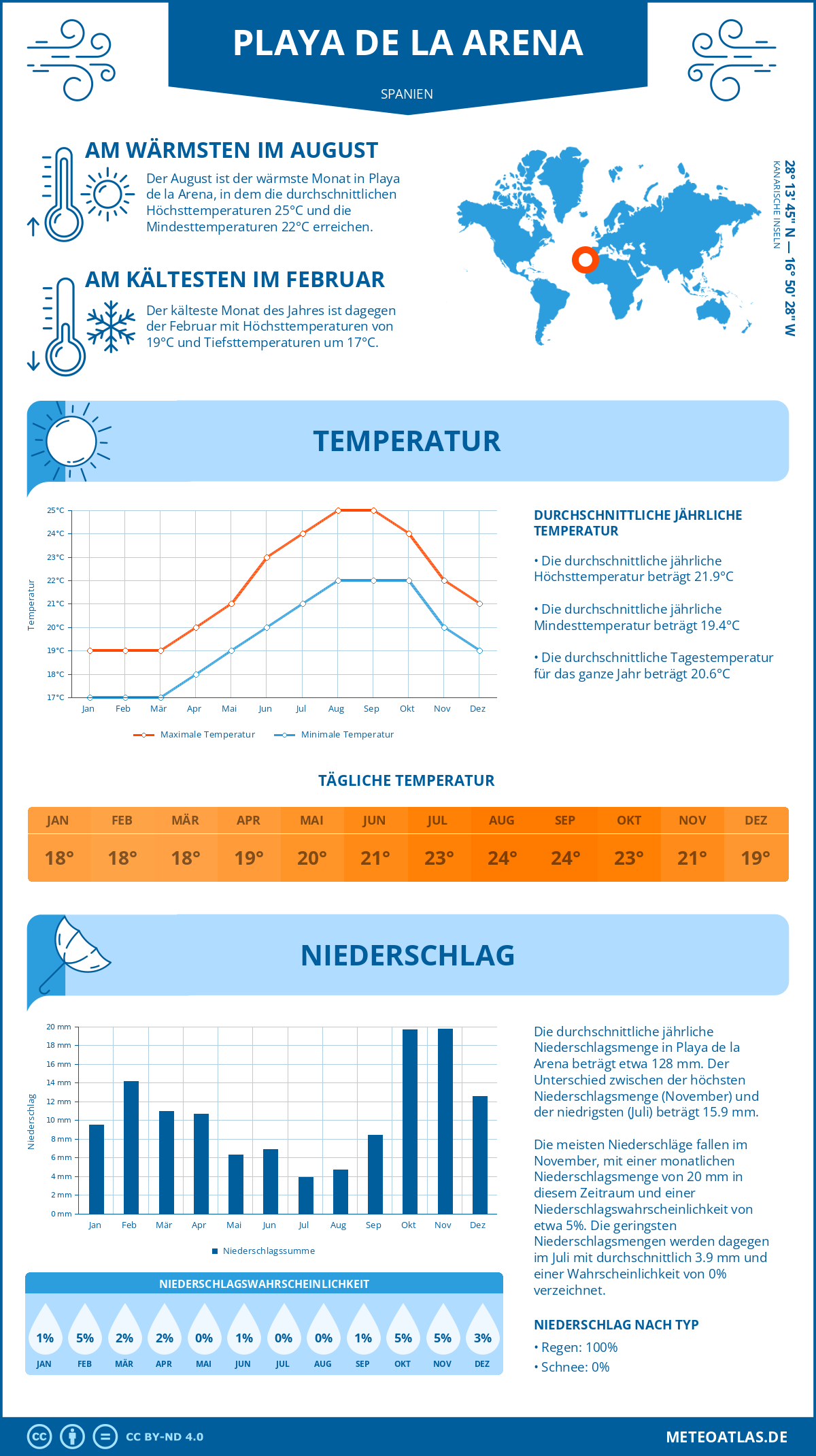 Wetter Playa de la Arena (Spanien) - Temperatur und Niederschlag