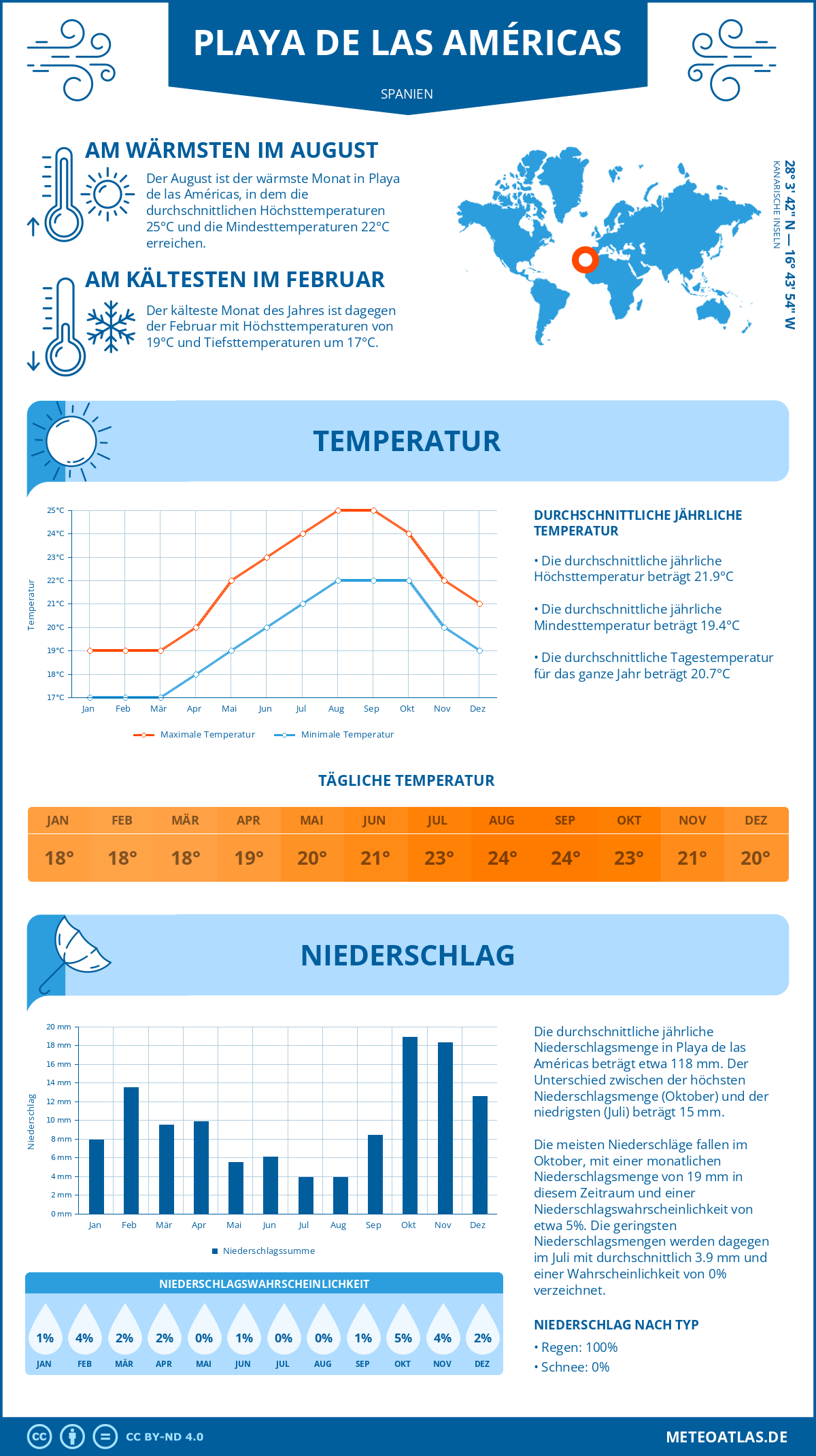 Wetter Playa de las Américas (Spanien) - Temperatur und Niederschlag