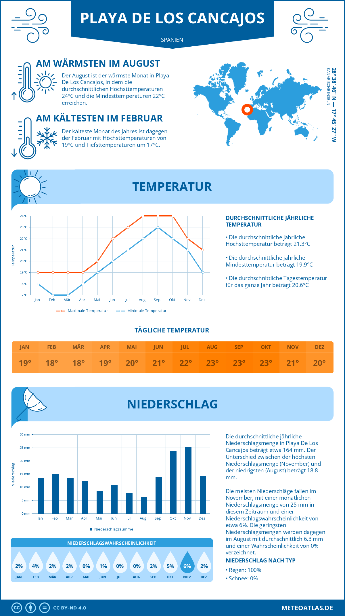 Wetter Playa De Los Cancajos (Spanien) - Temperatur und Niederschlag