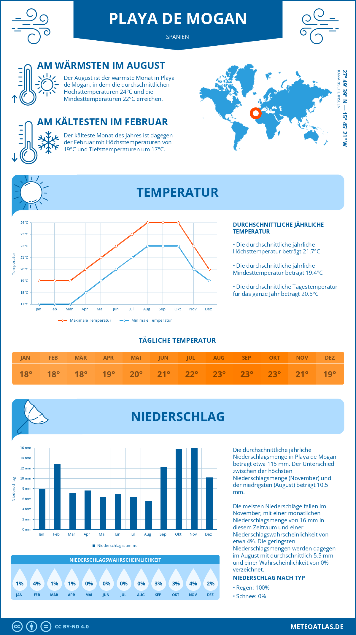 Infografik: Playa de Mogan (Spanien) – Monatstemperaturen und Niederschläge mit Diagrammen zu den jährlichen Wettertrends