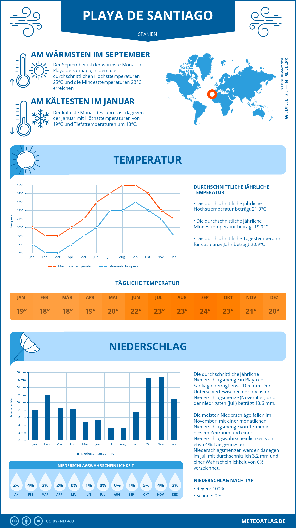 Infografik: Playa de Santiago (Spanien) – Monatstemperaturen und Niederschläge mit Diagrammen zu den jährlichen Wettertrends