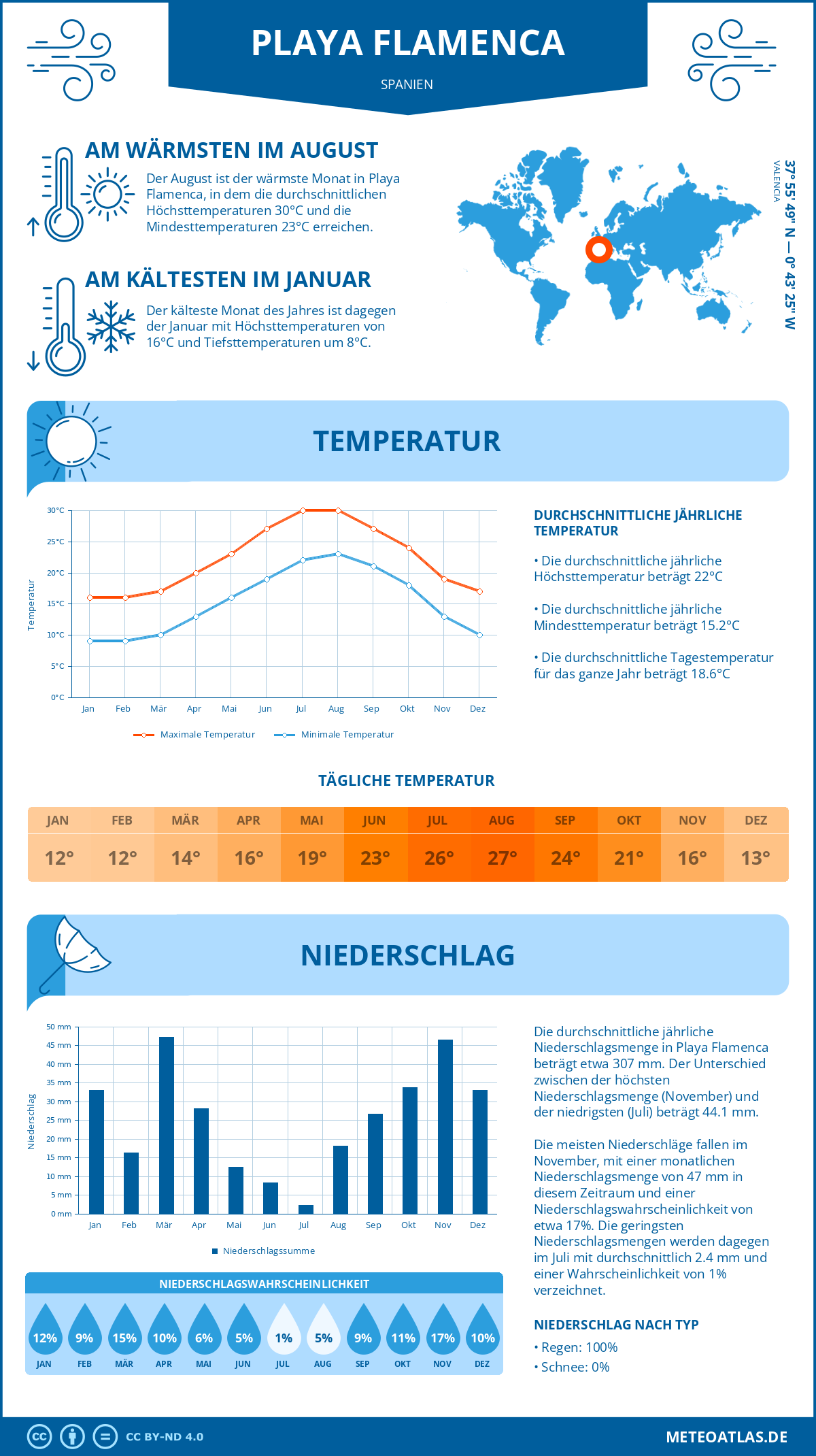 Wetter Playa Flamenca (Spanien) - Temperatur und Niederschlag