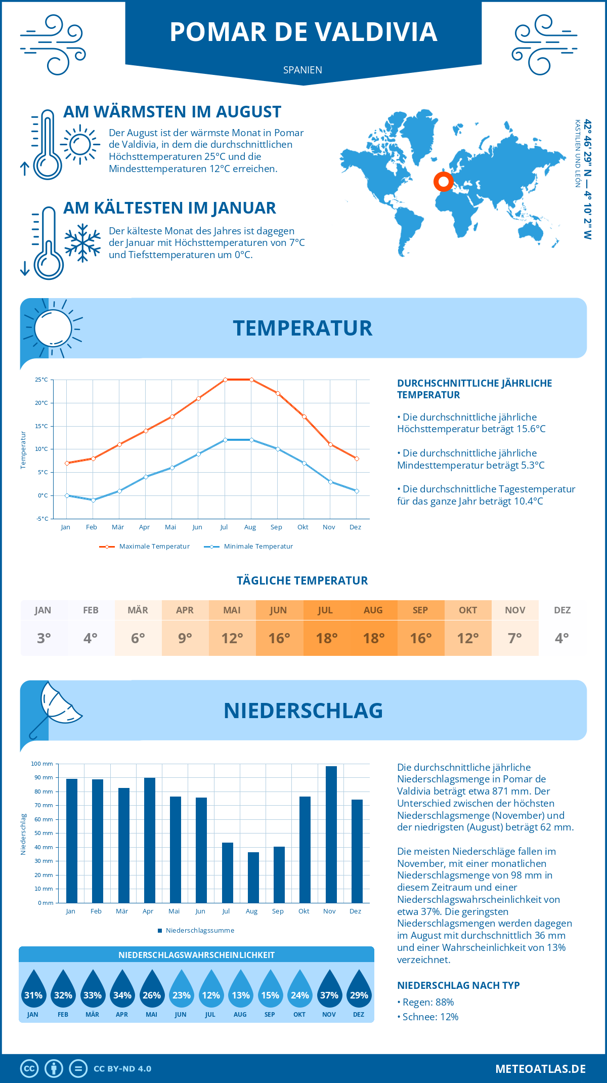 Wetter Pomar de Valdivia (Spanien) - Temperatur und Niederschlag