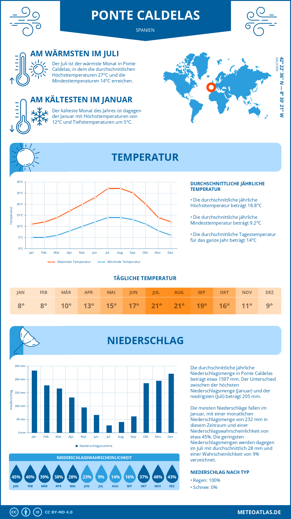 Infografik: Ponte Caldelas (Spanien) – Monatstemperaturen und Niederschläge mit Diagrammen zu den jährlichen Wettertrends