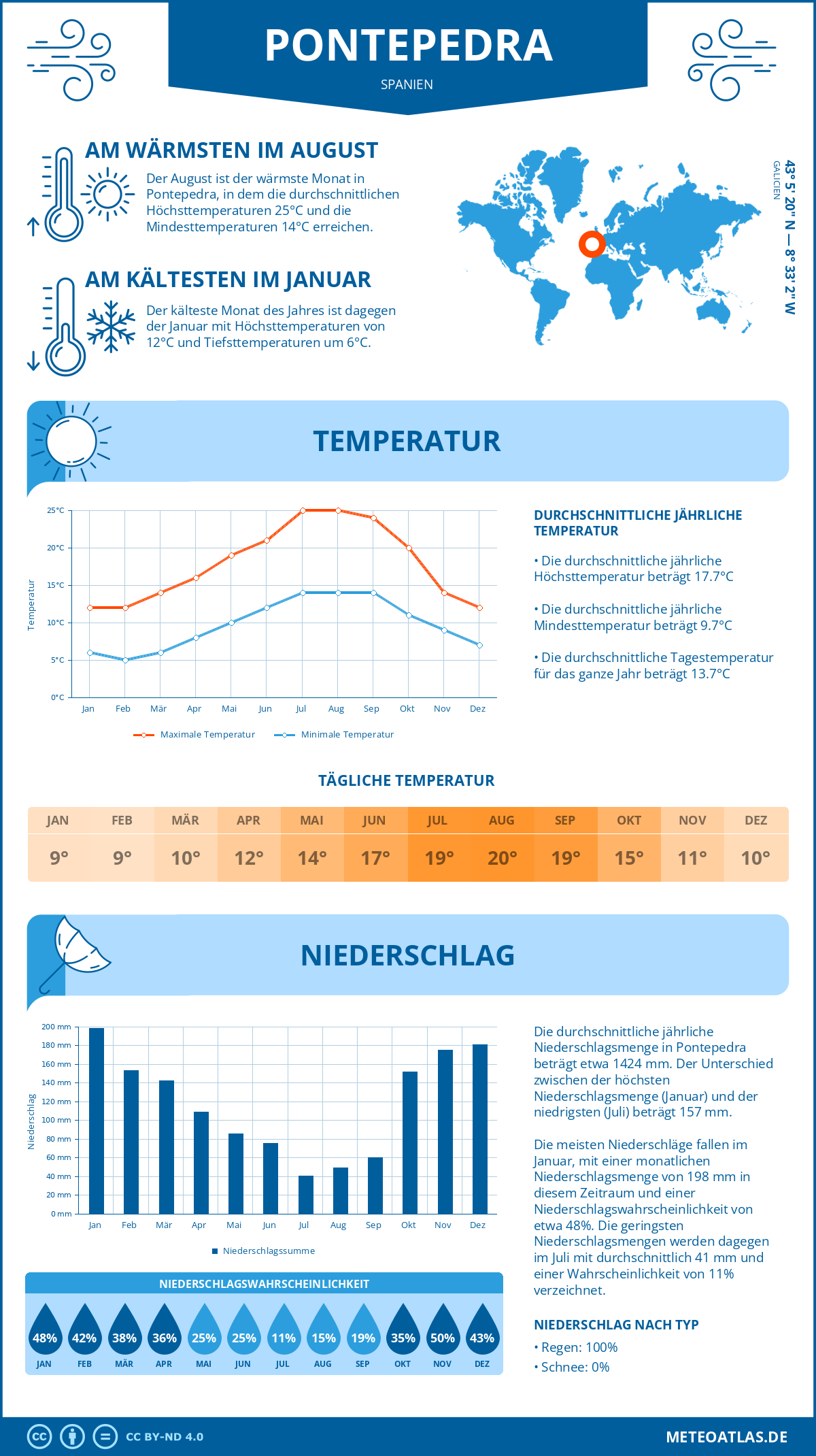 Wetter Pontepedra (Spanien) - Temperatur und Niederschlag