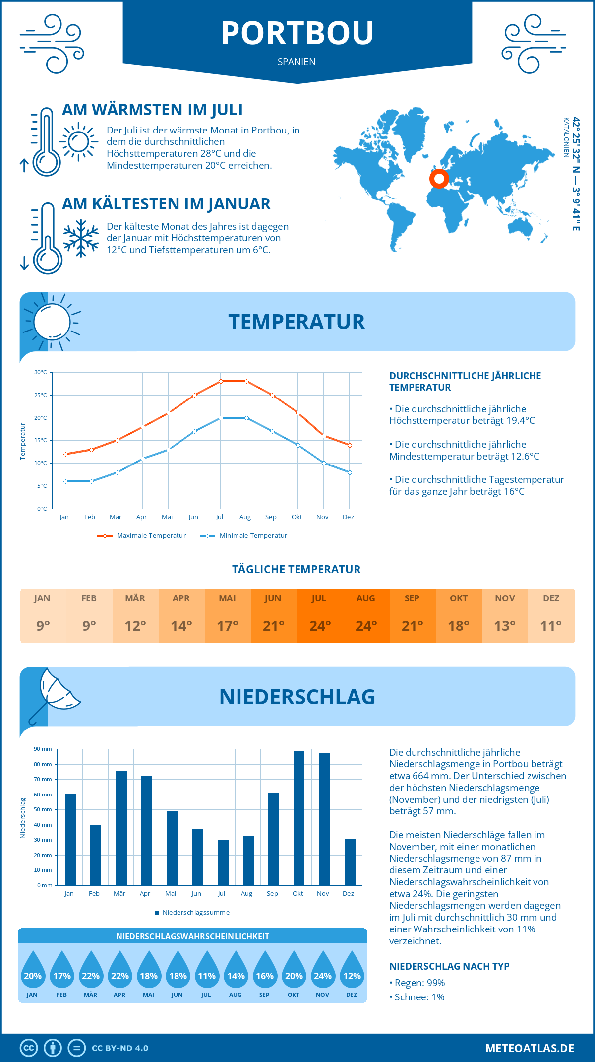 Infografik: Portbou (Spanien) – Monatstemperaturen und Niederschläge mit Diagrammen zu den jährlichen Wettertrends