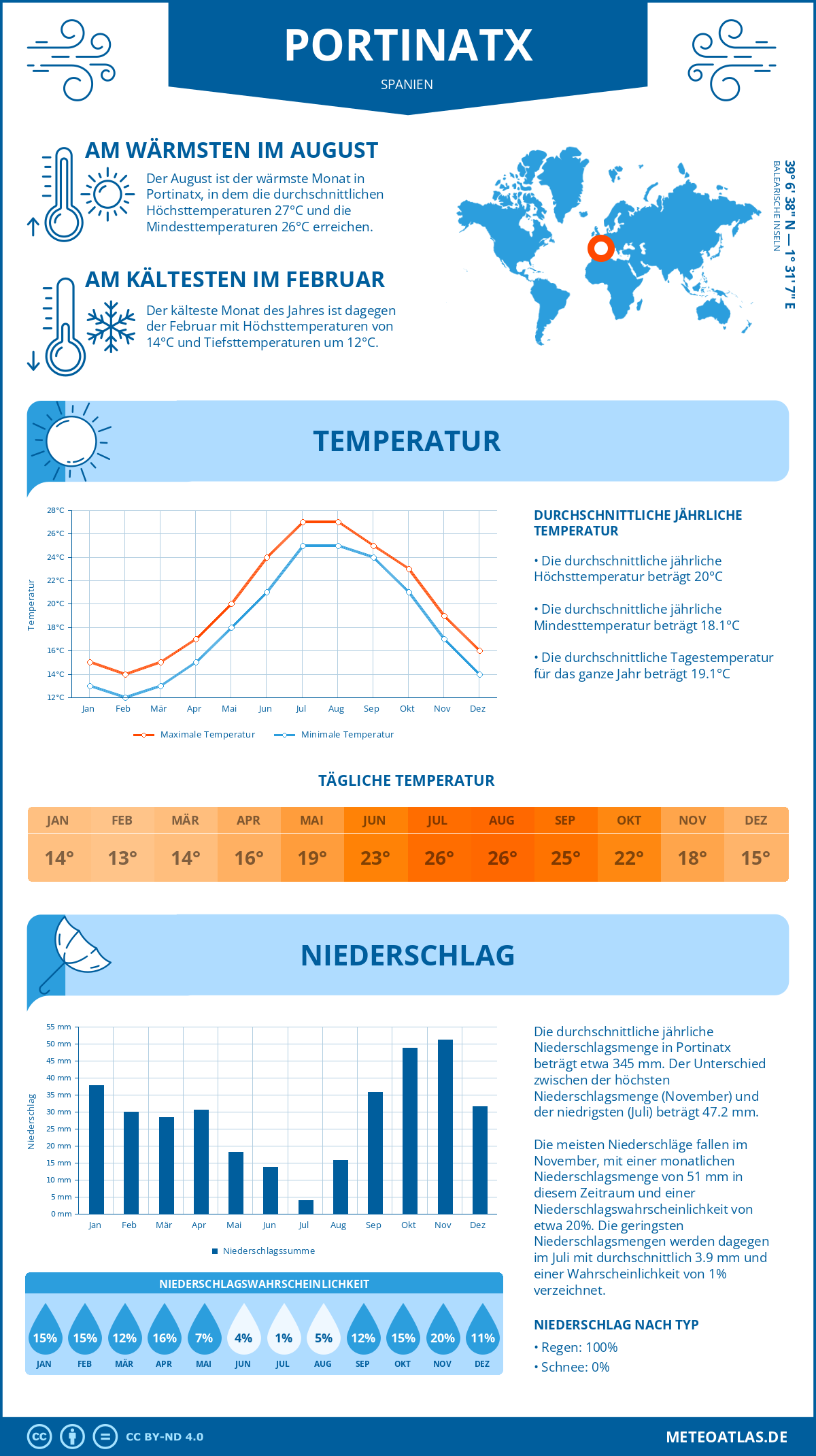 Wetter Portinatx (Spanien) - Temperatur und Niederschlag