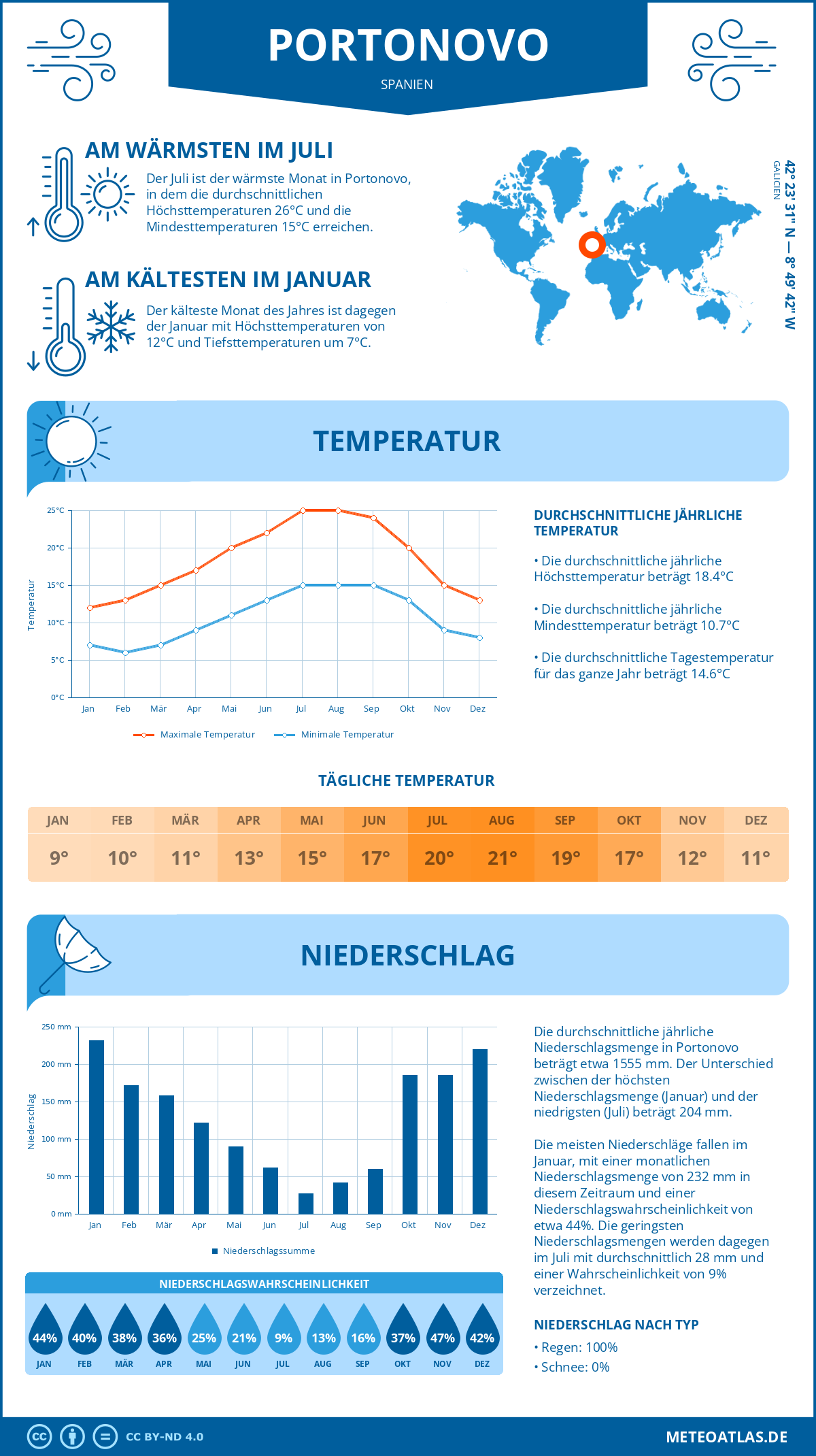 Wetter Portonovo (Spanien) - Temperatur und Niederschlag