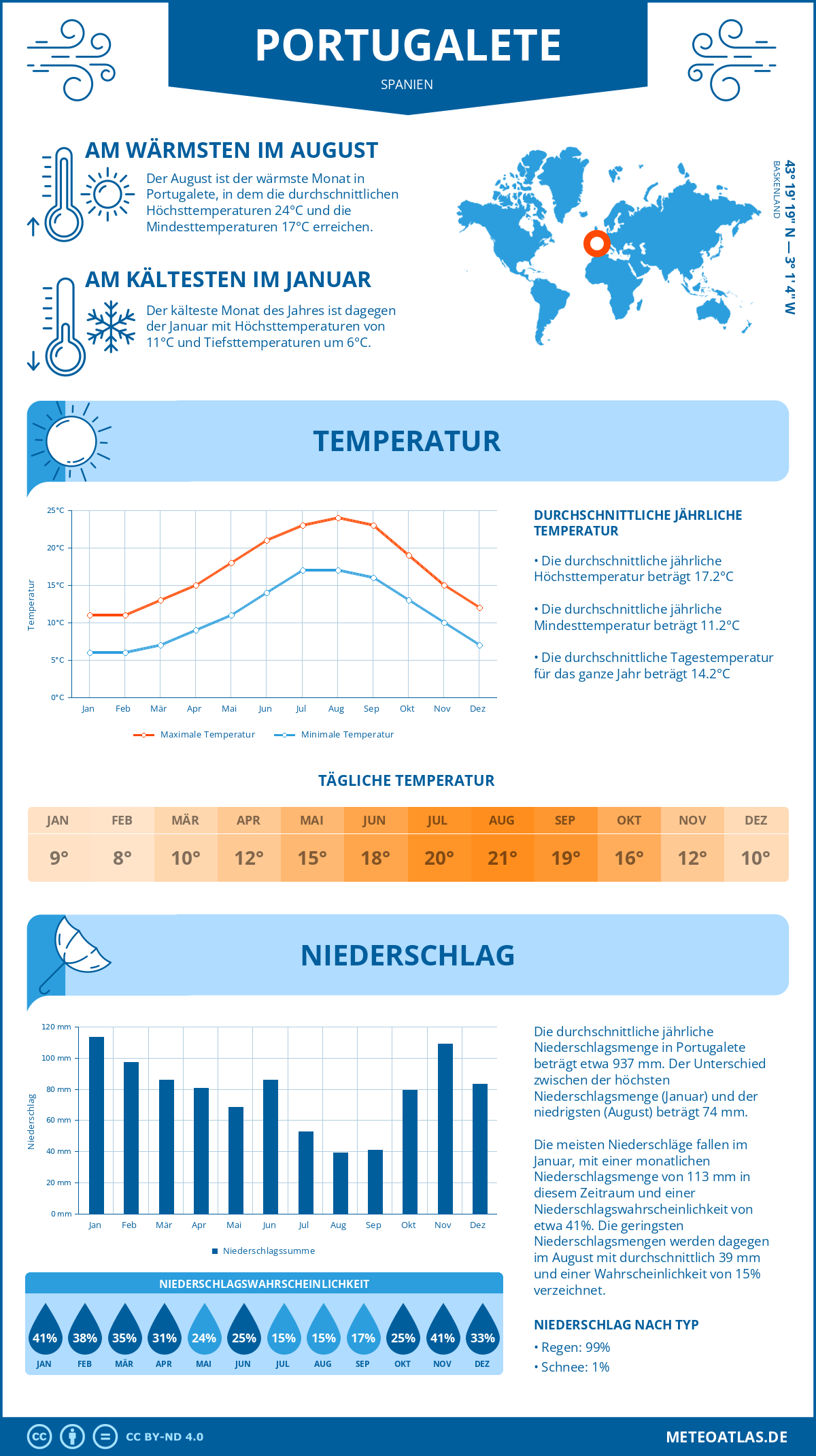 Infografik: Portugalete (Spanien) – Monatstemperaturen und Niederschläge mit Diagrammen zu den jährlichen Wettertrends