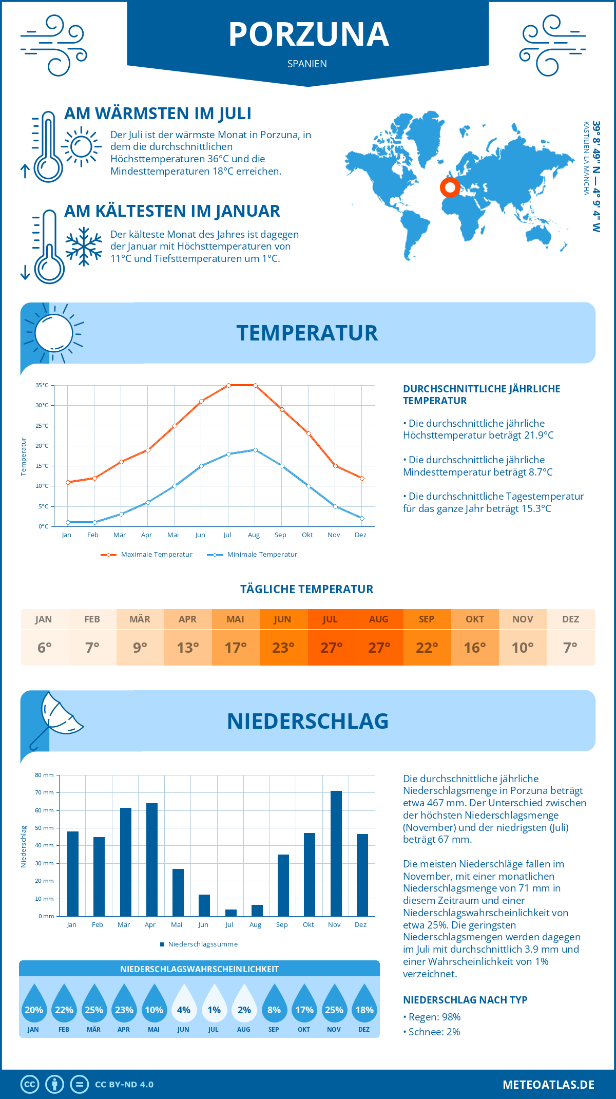 Infografik: Porzuna (Spanien) – Monatstemperaturen und Niederschläge mit Diagrammen zu den jährlichen Wettertrends