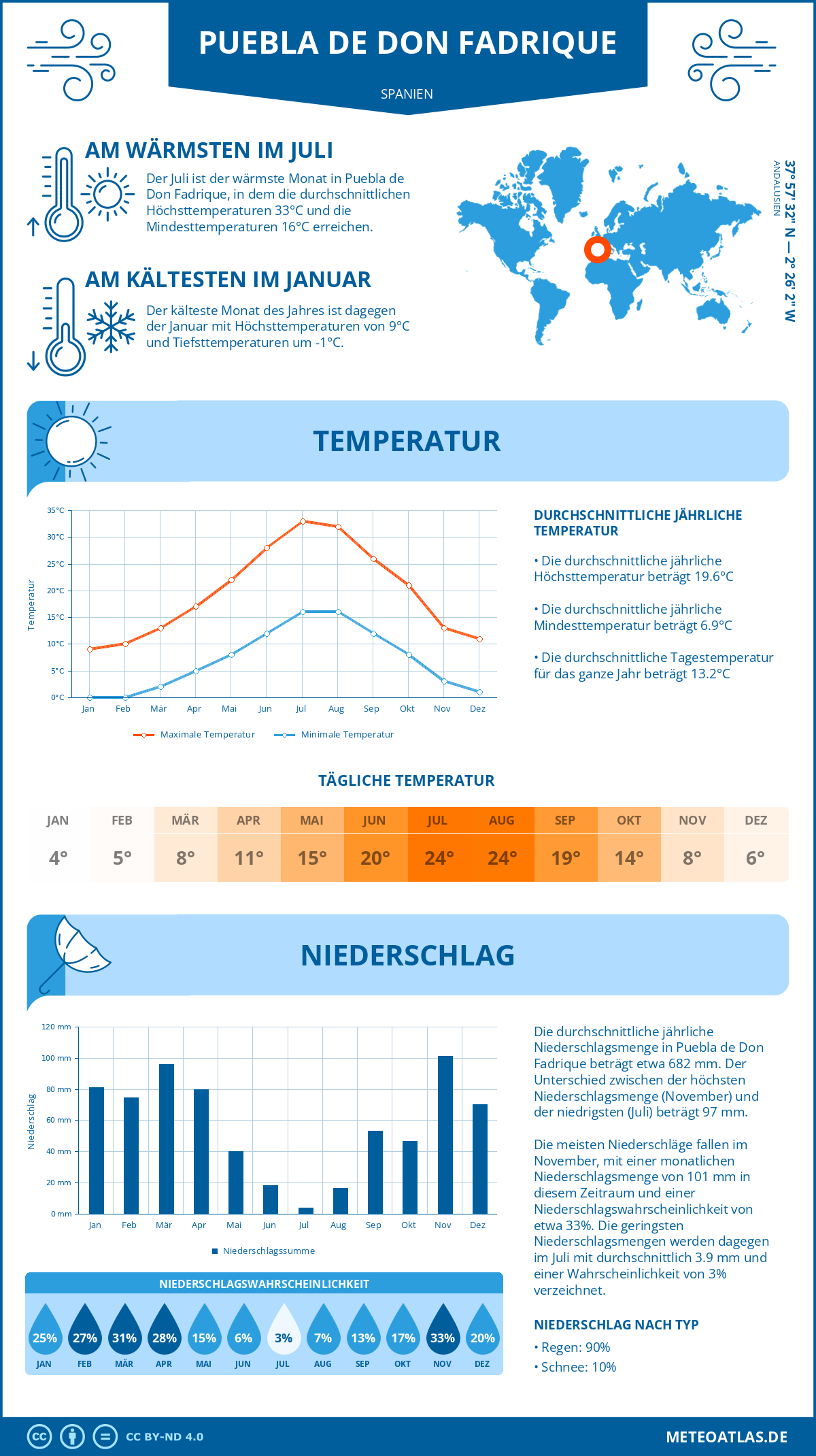 Wetter Puebla de Don Fadrique (Spanien) - Temperatur und Niederschlag