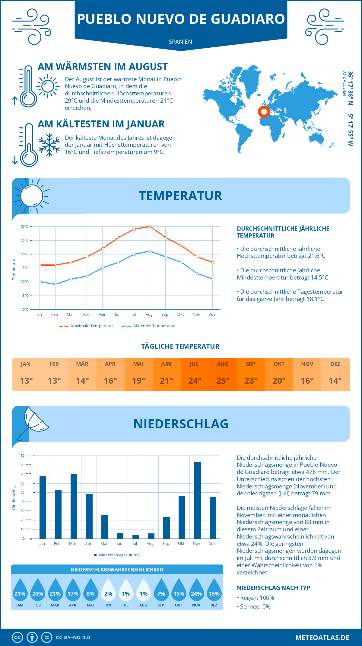 Infografik: Pueblo Nuevo de Guadiaro (Spanien) – Monatstemperaturen und Niederschläge mit Diagrammen zu den jährlichen Wettertrends