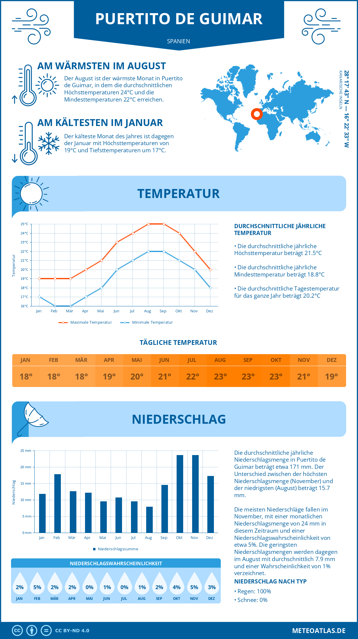 Wetter Puertito de Guimar (Spanien) - Temperatur und Niederschlag