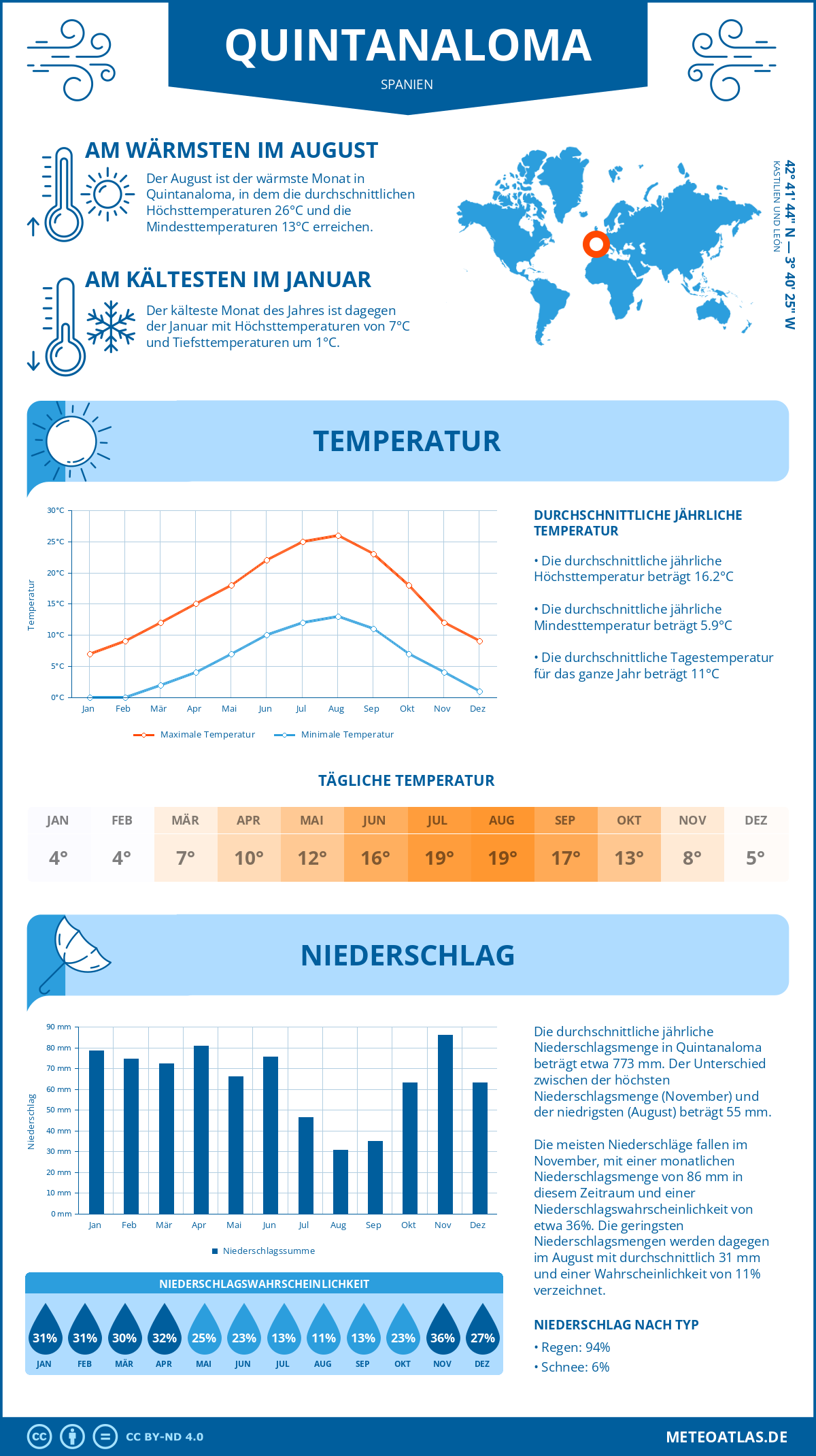 Wetter Quintanaloma (Spanien) - Temperatur und Niederschlag