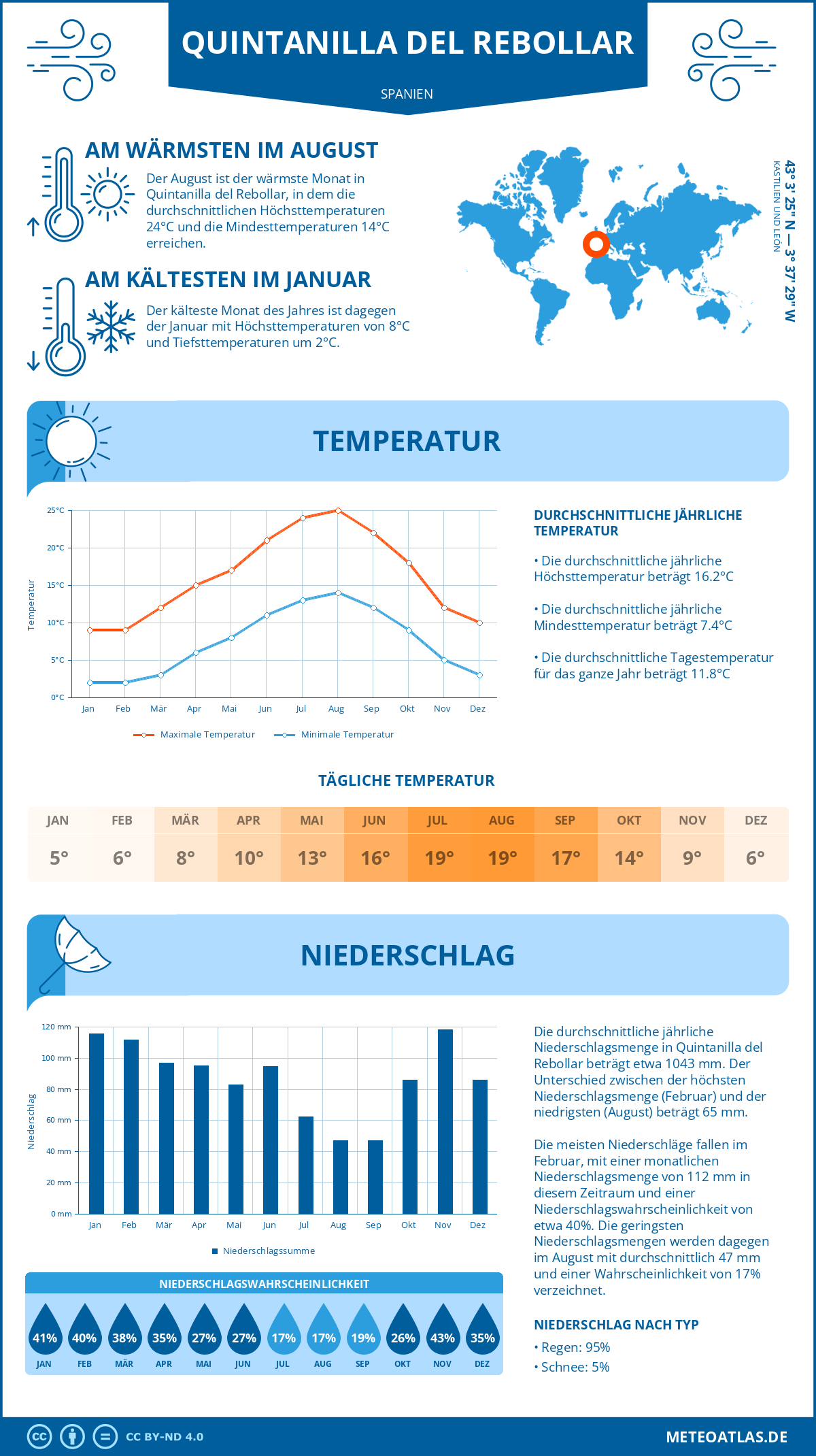 Infografik: Quintanilla del Rebollar (Spanien) - Monatstemperaturen und Niederschläge mit Diagrammen zu den jährlichen Wettertrends