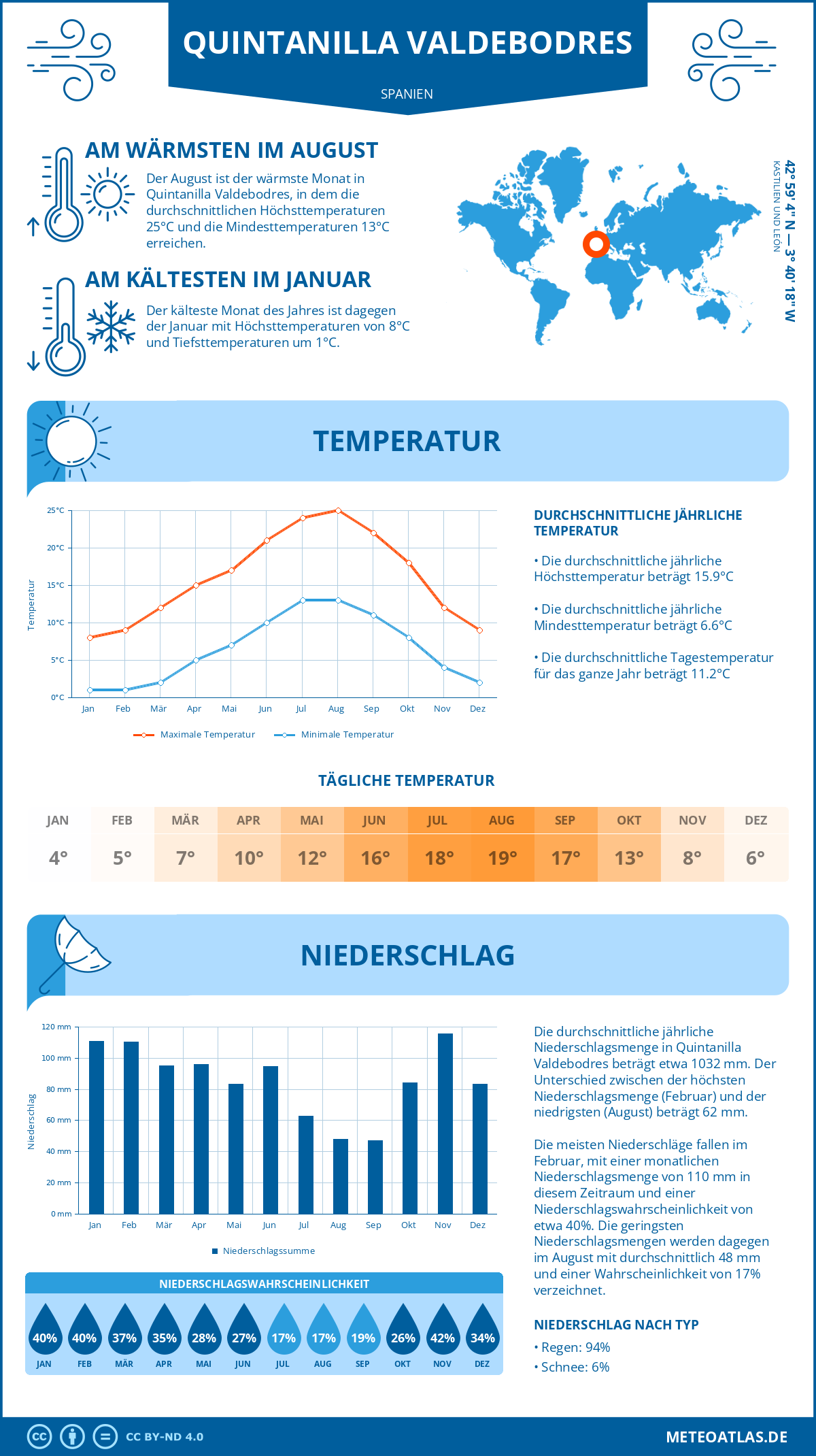 Infografik: Quintanilla Valdebodres (Spanien) - Monatstemperaturen und Niederschläge mit Diagrammen zu den jährlichen Wettertrends