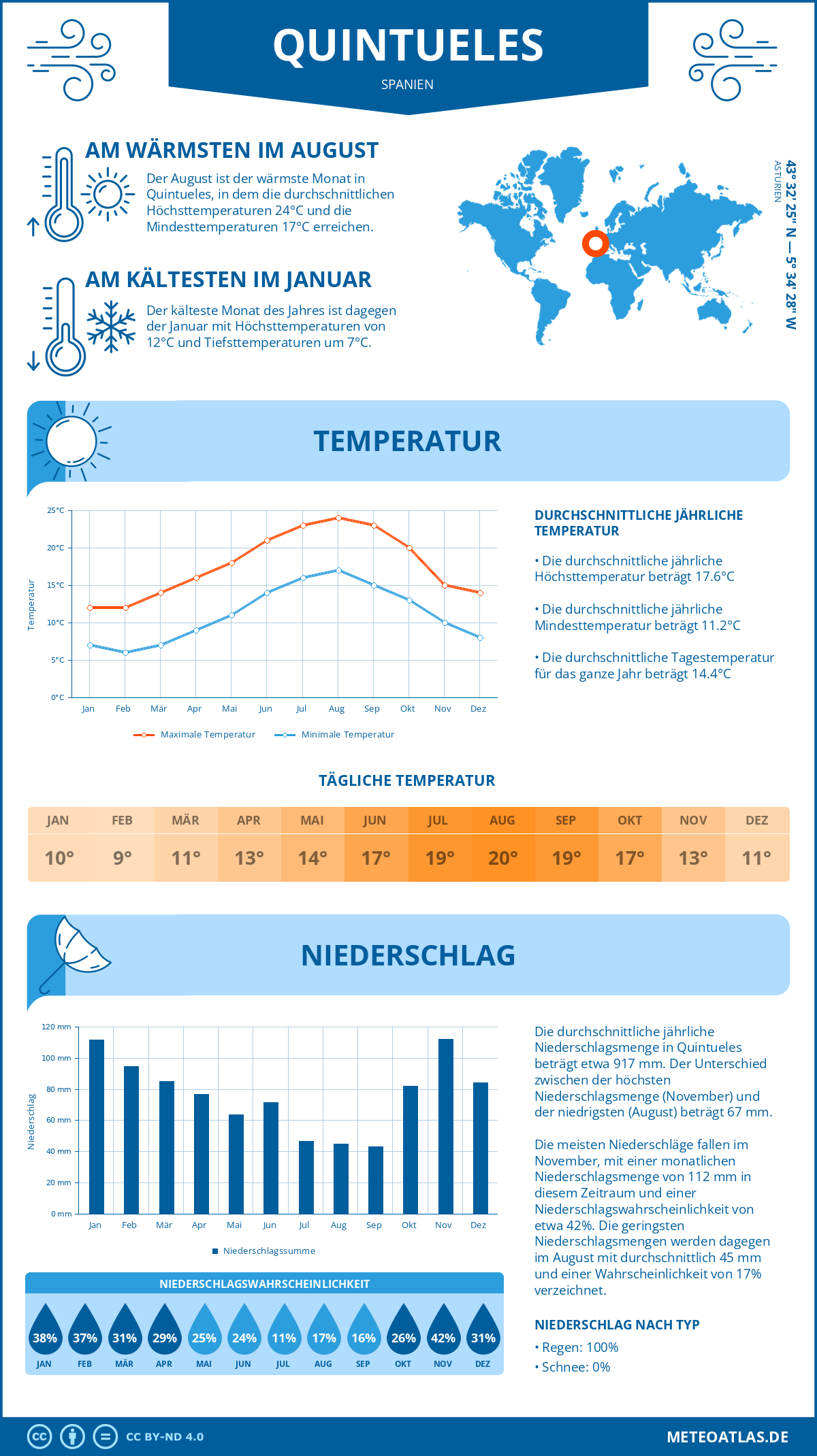 Infografik: Quintueles (Spanien) – Monatstemperaturen und Niederschläge mit Diagrammen zu den jährlichen Wettertrends