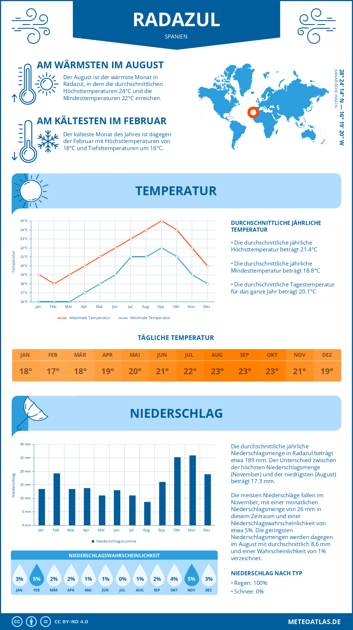 Wetter Radazul (Spanien) - Temperatur und Niederschlag