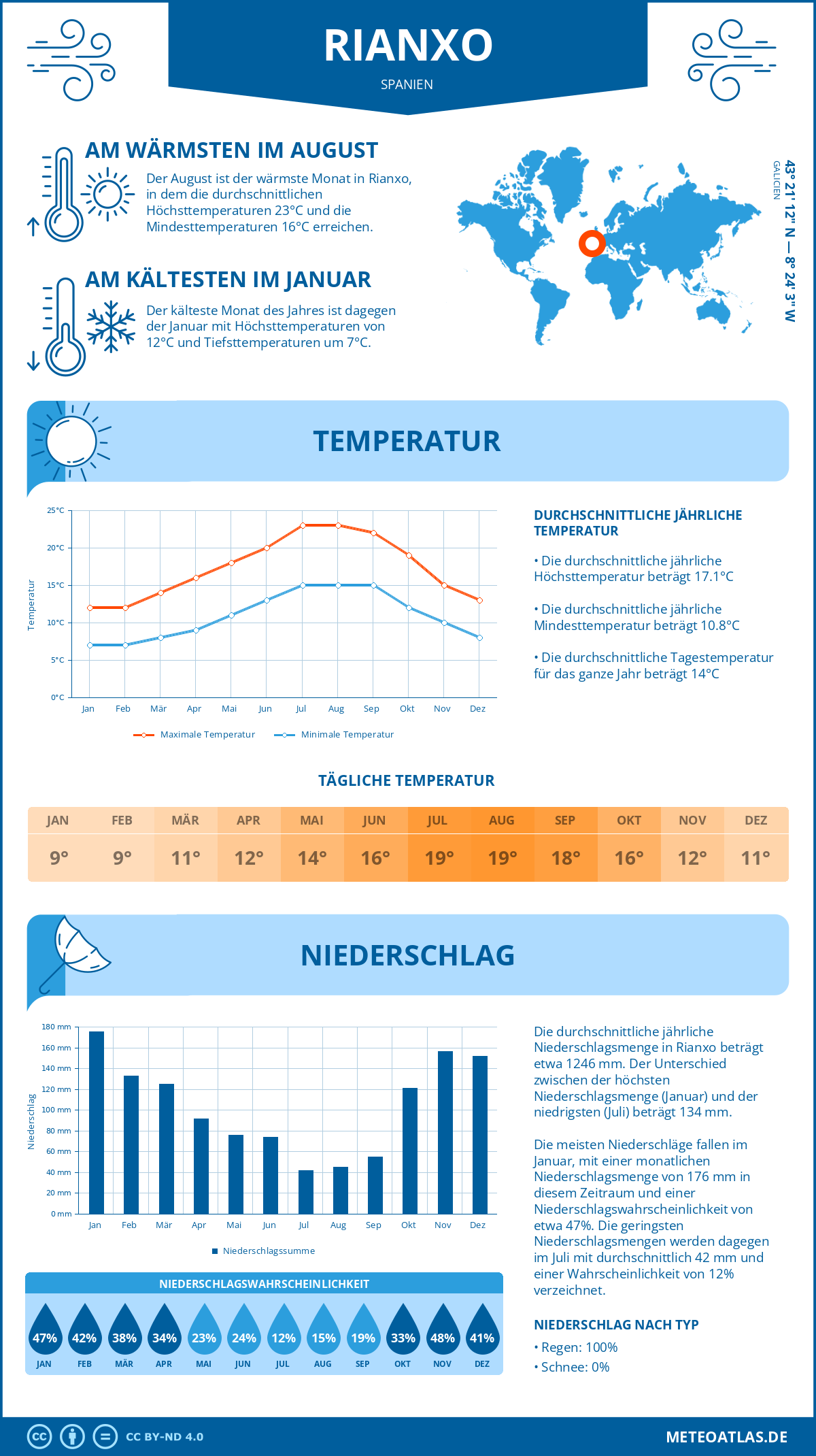 Wetter Rianxo (Spanien) - Temperatur und Niederschlag