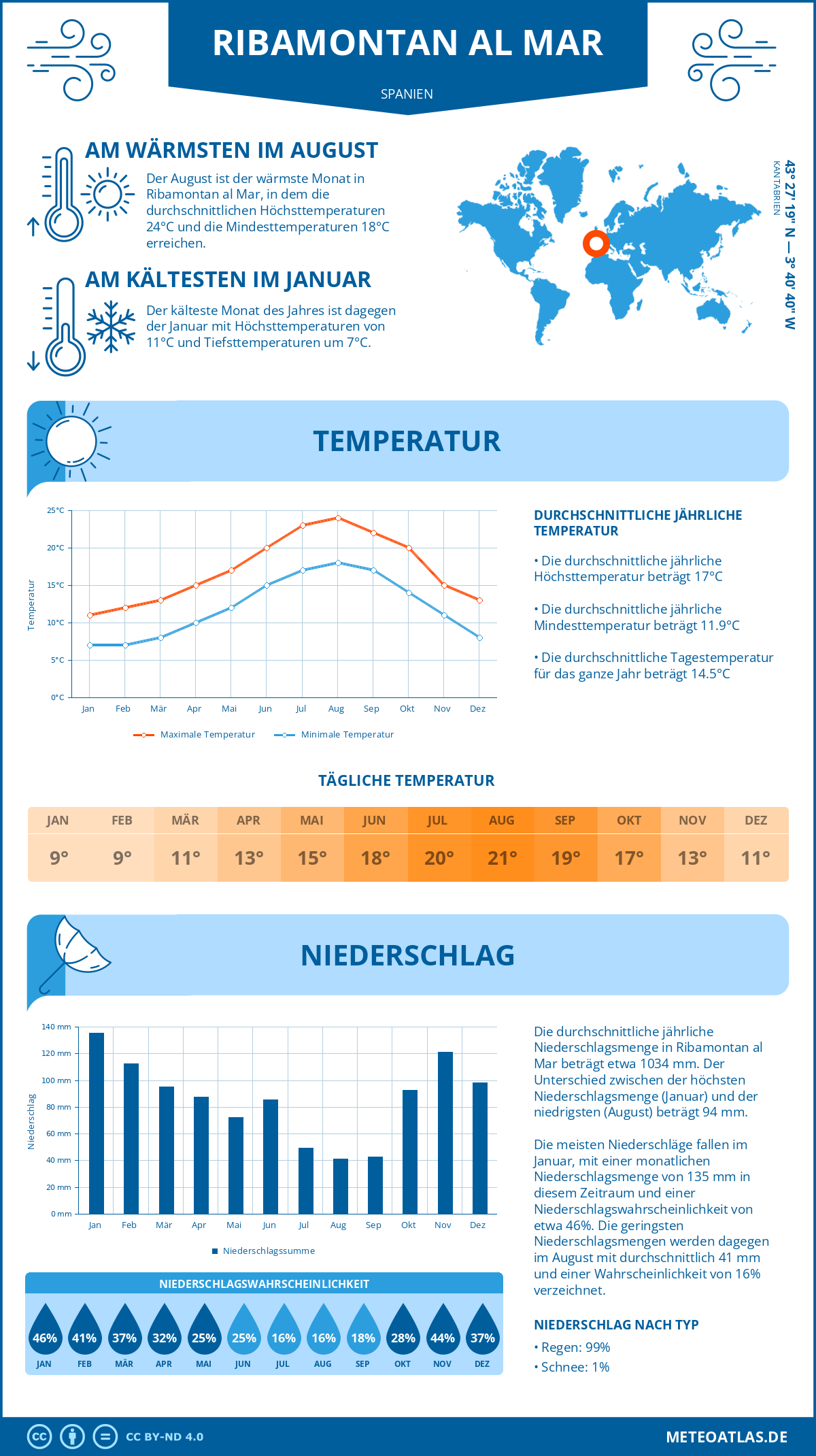 Wetter Ribamontan al Mar (Spanien) - Temperatur und Niederschlag