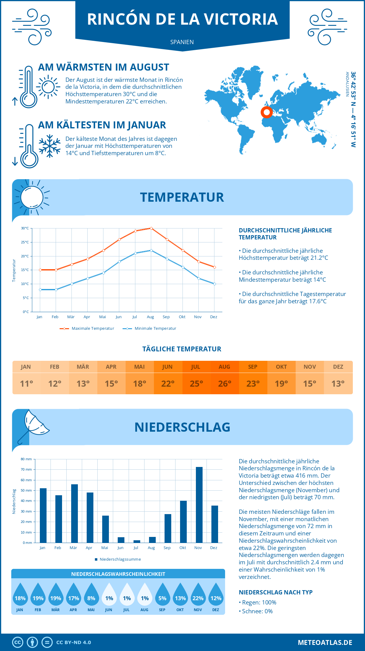 Wetter Rincón de la Victoria (Spanien) - Temperatur und Niederschlag