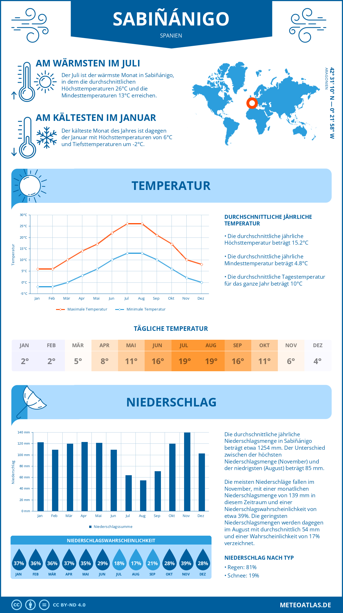 Wetter Sabiñánigo (Spanien) - Temperatur und Niederschlag