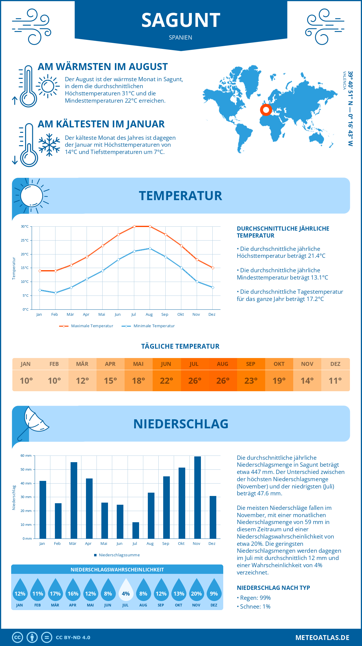 Wetter Sagunt (Spanien) - Temperatur und Niederschlag