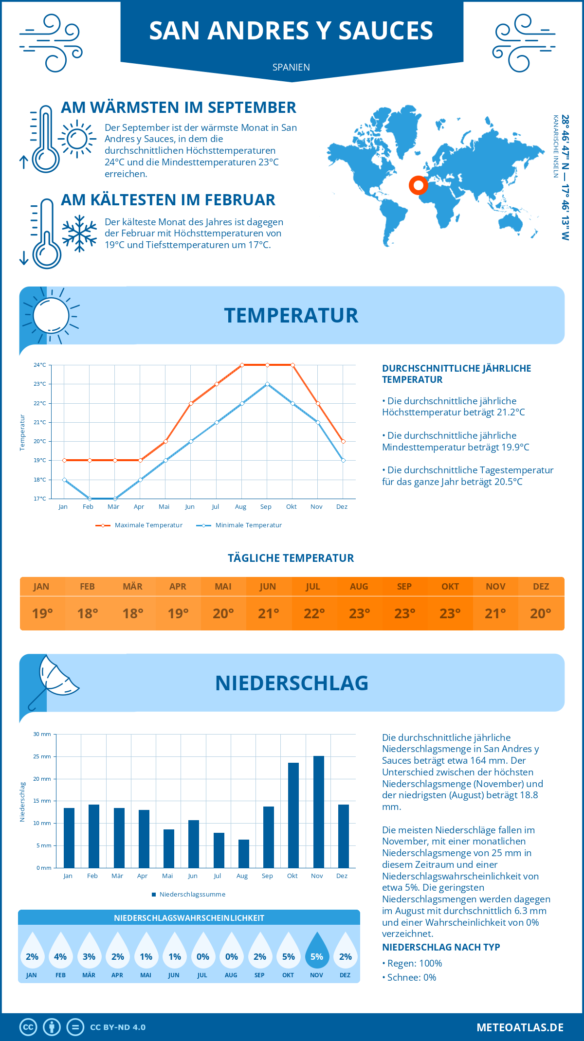 Wetter San Andres y Sauces (Spanien) - Temperatur und Niederschlag