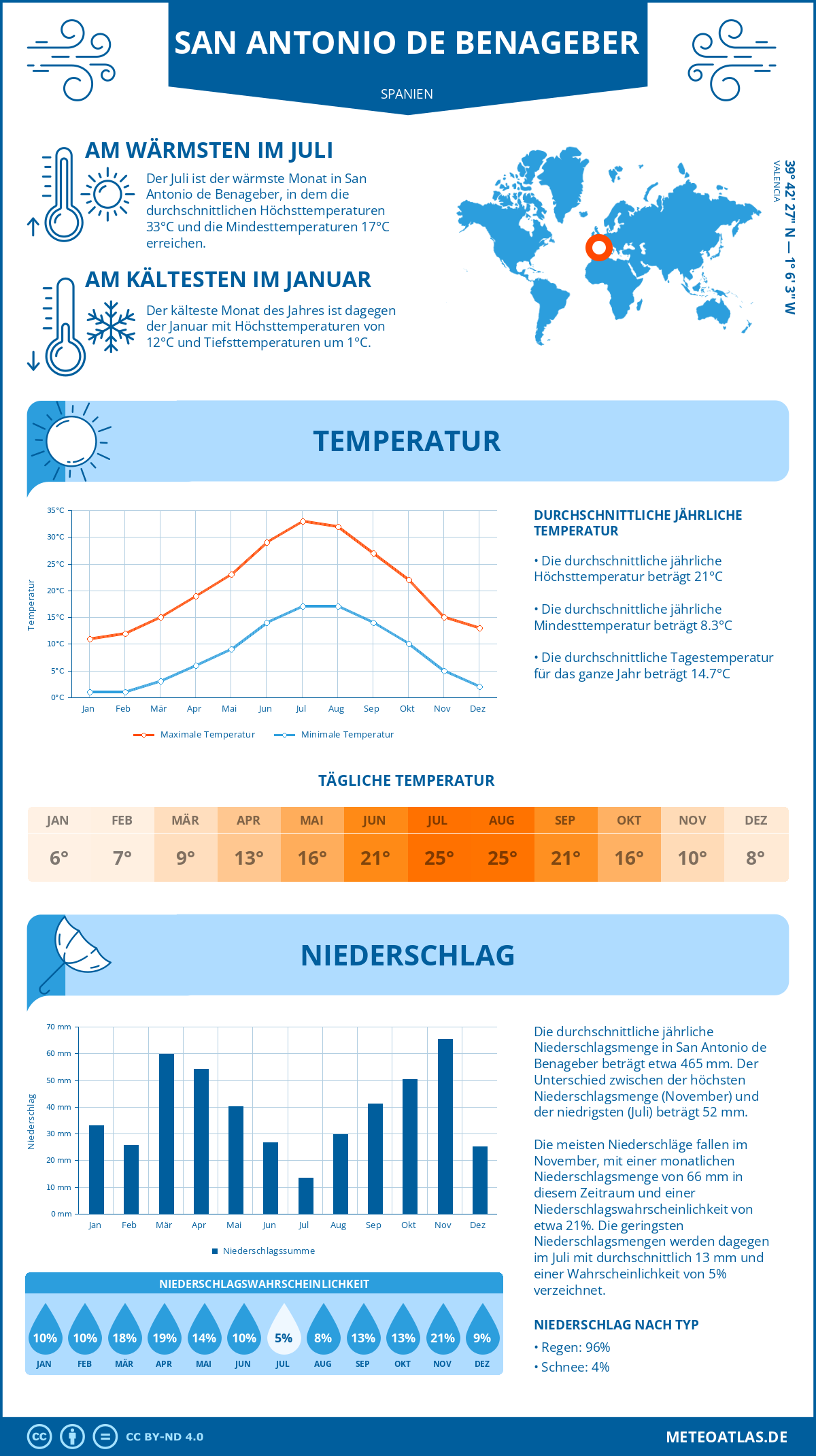 Wetter San Antonio de Benageber (Spanien) - Temperatur und Niederschlag