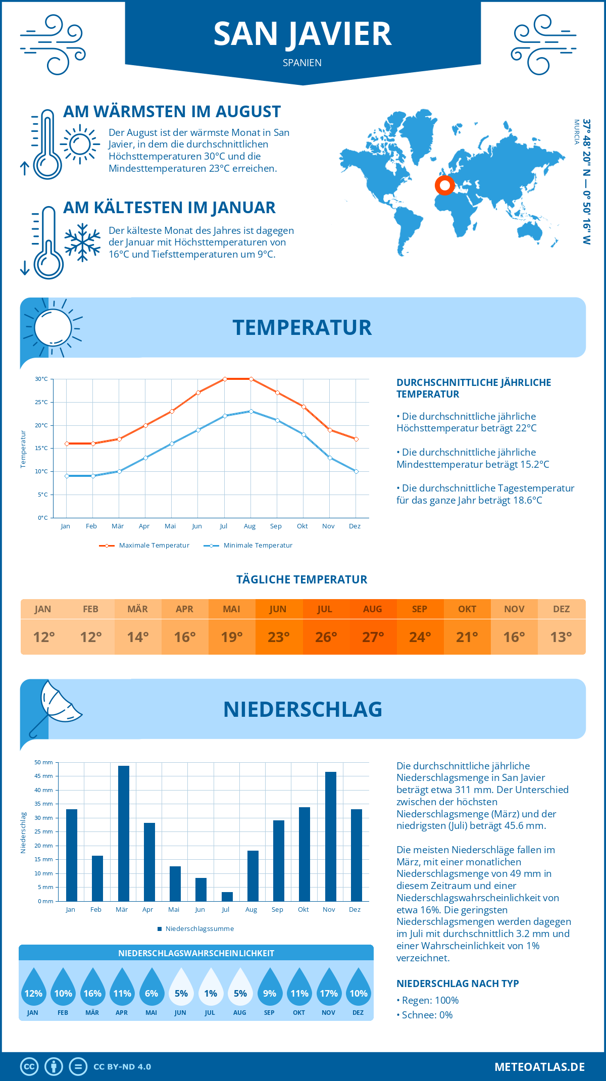 Wetter San Javier (Spanien) - Temperatur und Niederschlag