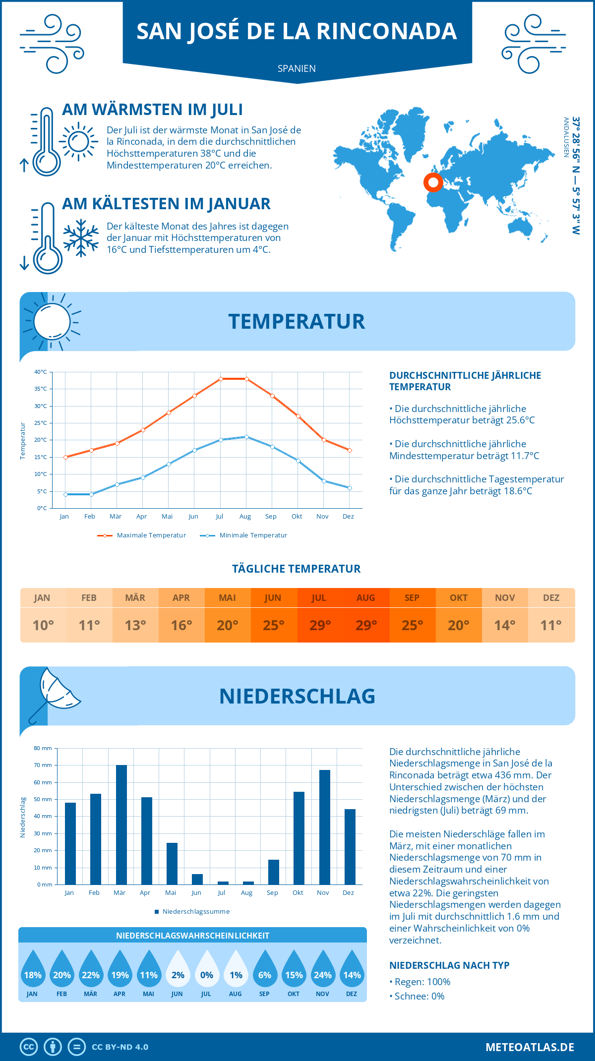 Infografik: San José de la Rinconada (Spanien) – Monatstemperaturen und Niederschläge mit Diagrammen zu den jährlichen Wettertrends