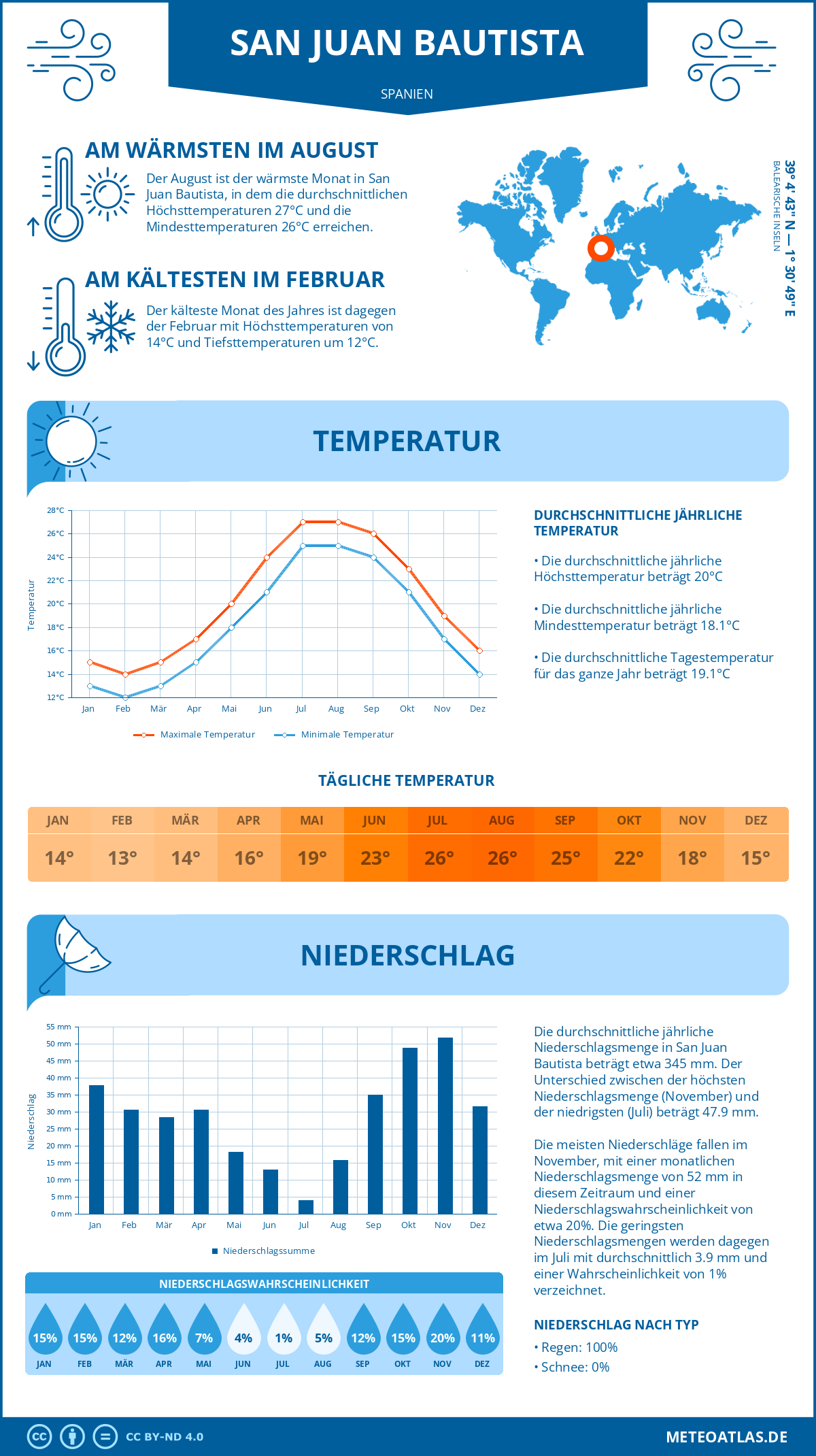 Wetter San Juan Bautista (Spanien) - Temperatur und Niederschlag