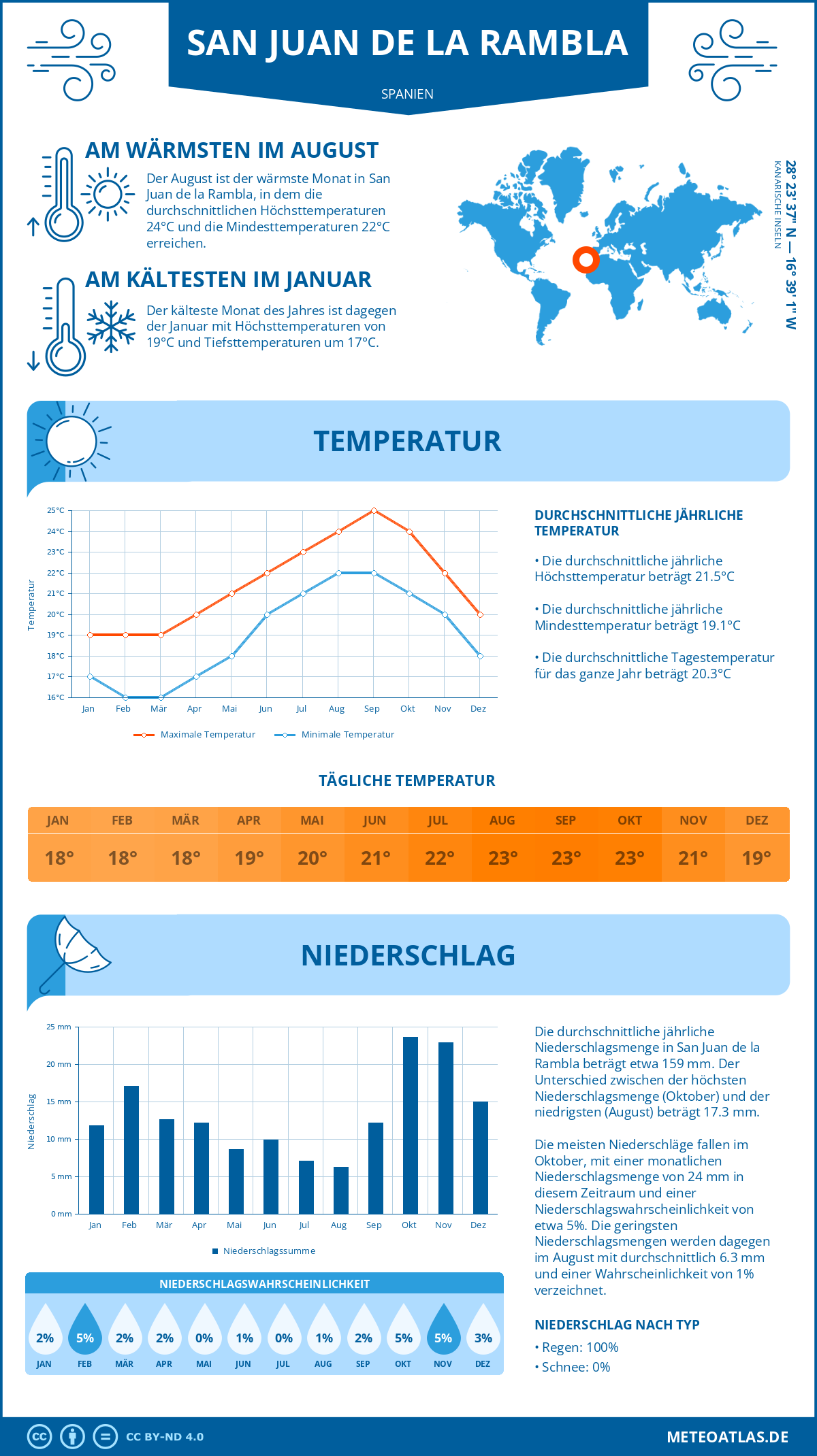 Wetter San Juan de la Rambla (Spanien) - Temperatur und Niederschlag